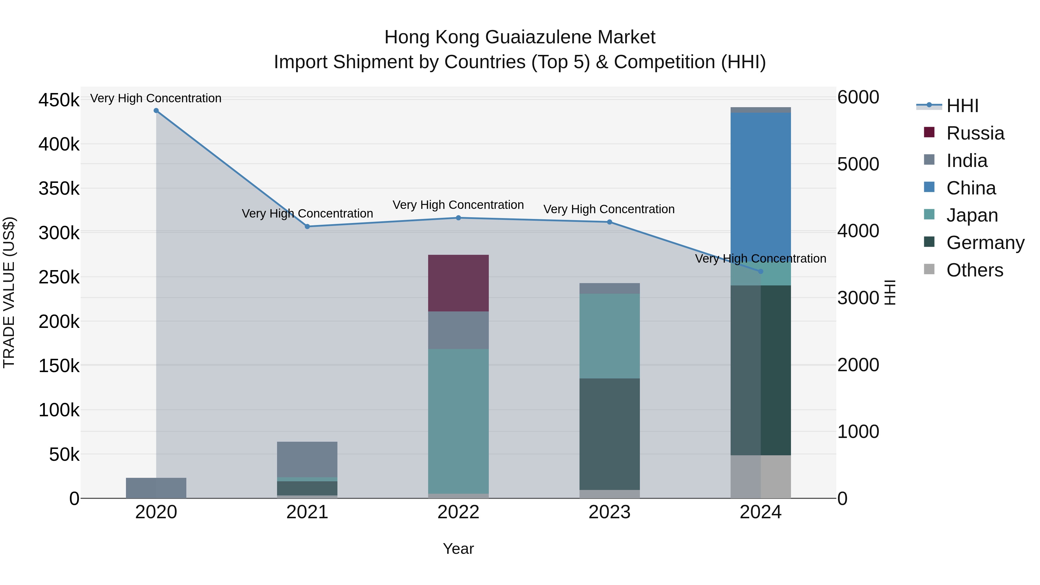 Hong Kong Guaiazulene Market Top 5 Importing Countries and Market Competition (HHI) Analysis