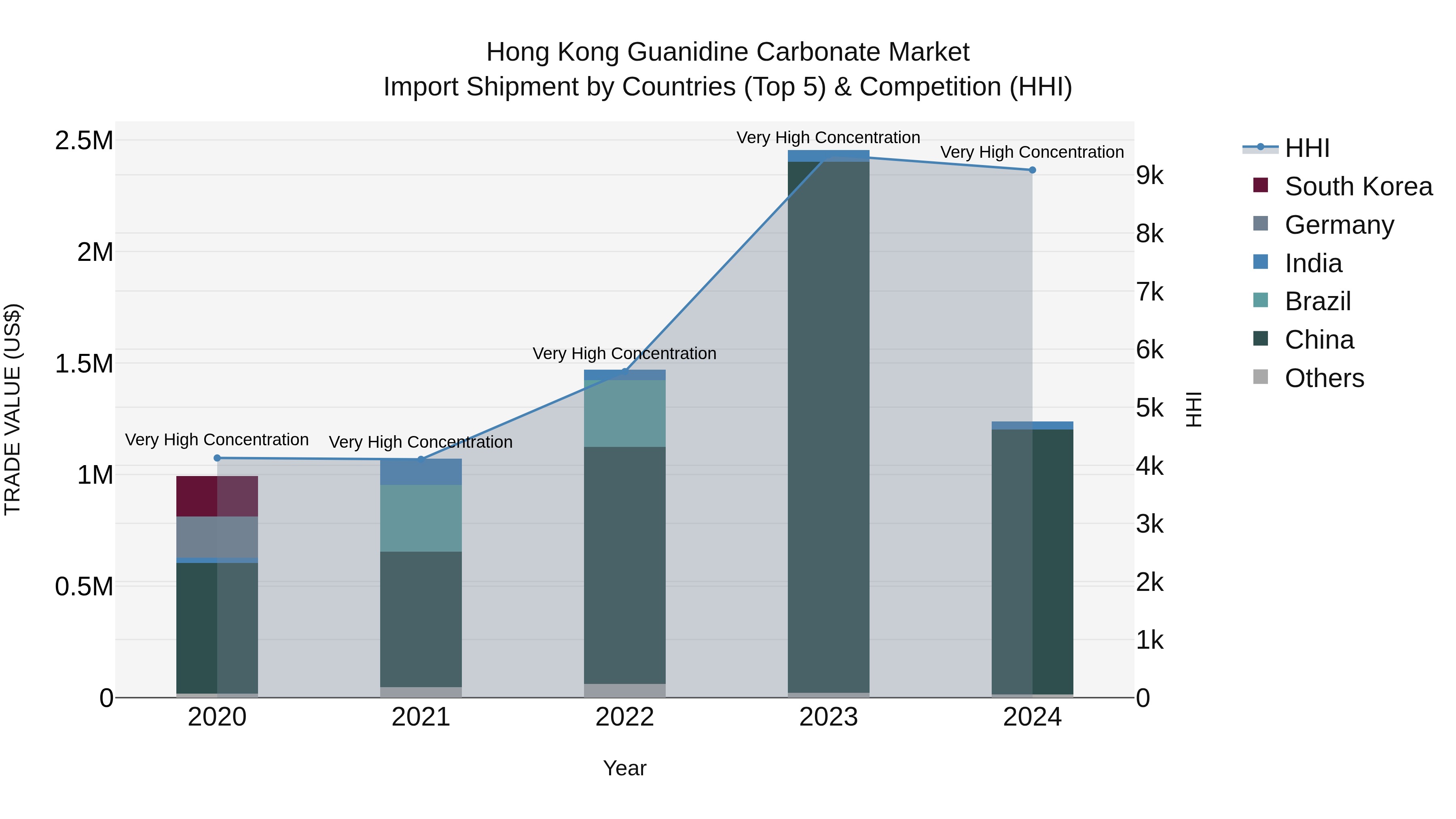 Hong Kong Guanidine Carbonate Market Top 5 Importing Countries and Market Competition (HHI) Analysis