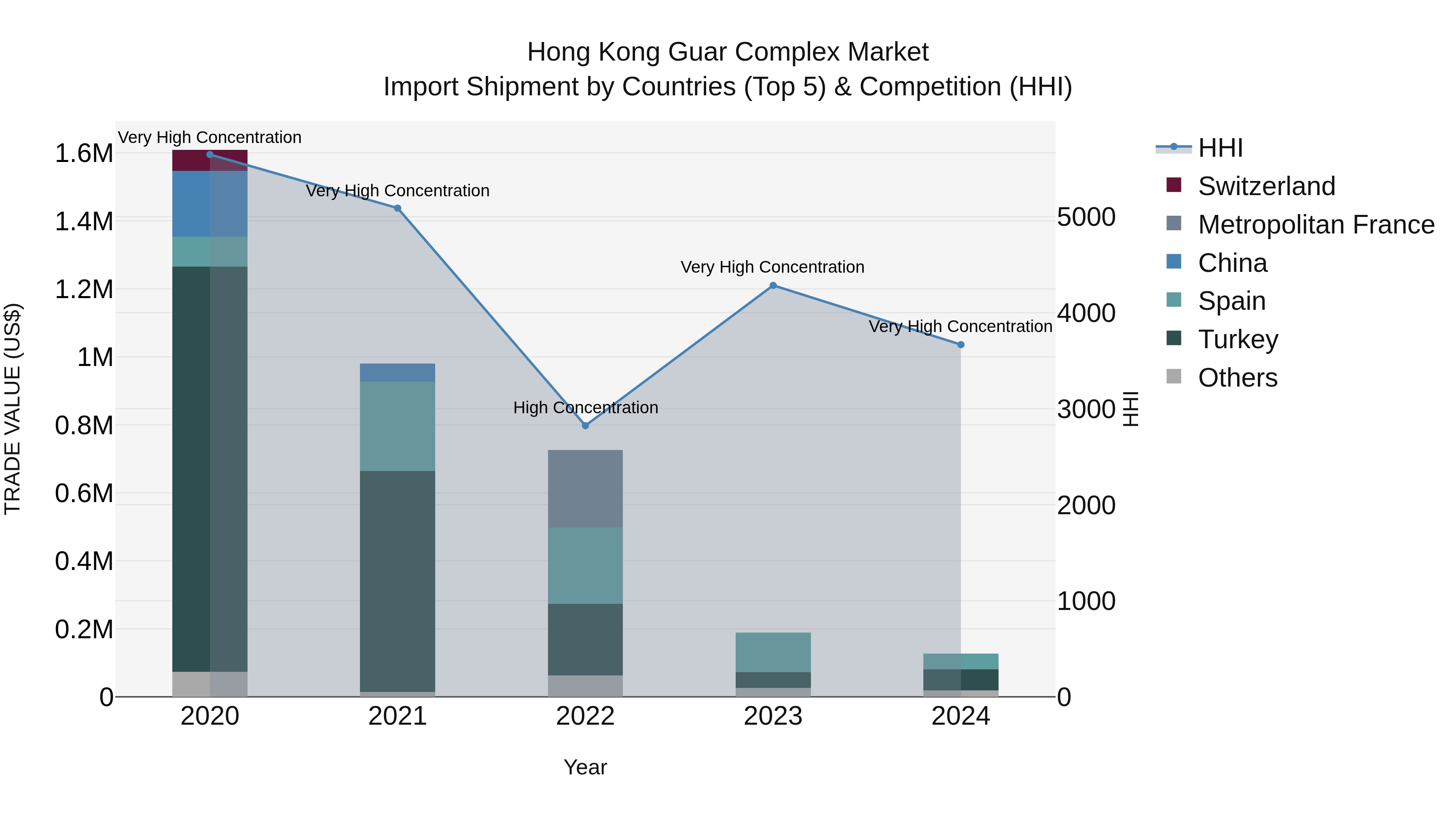 Hong Kong Guar Complex Market Top 5 Importing Countries and Market Competition (HHI) Analysis