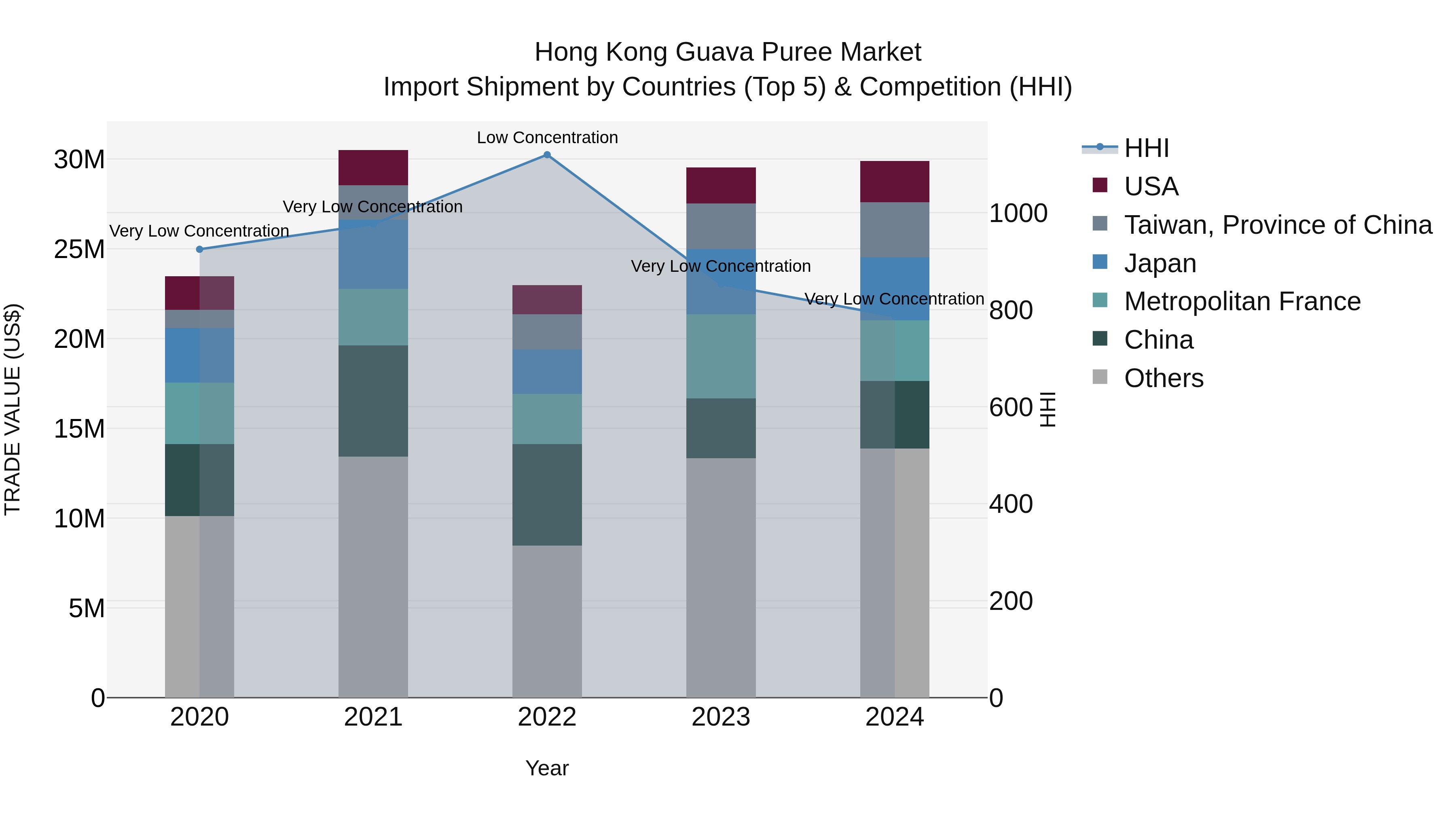 Hong Kong Guava Puree Market Top 5 Importing Countries and Market Competition (HHI) Analysis
