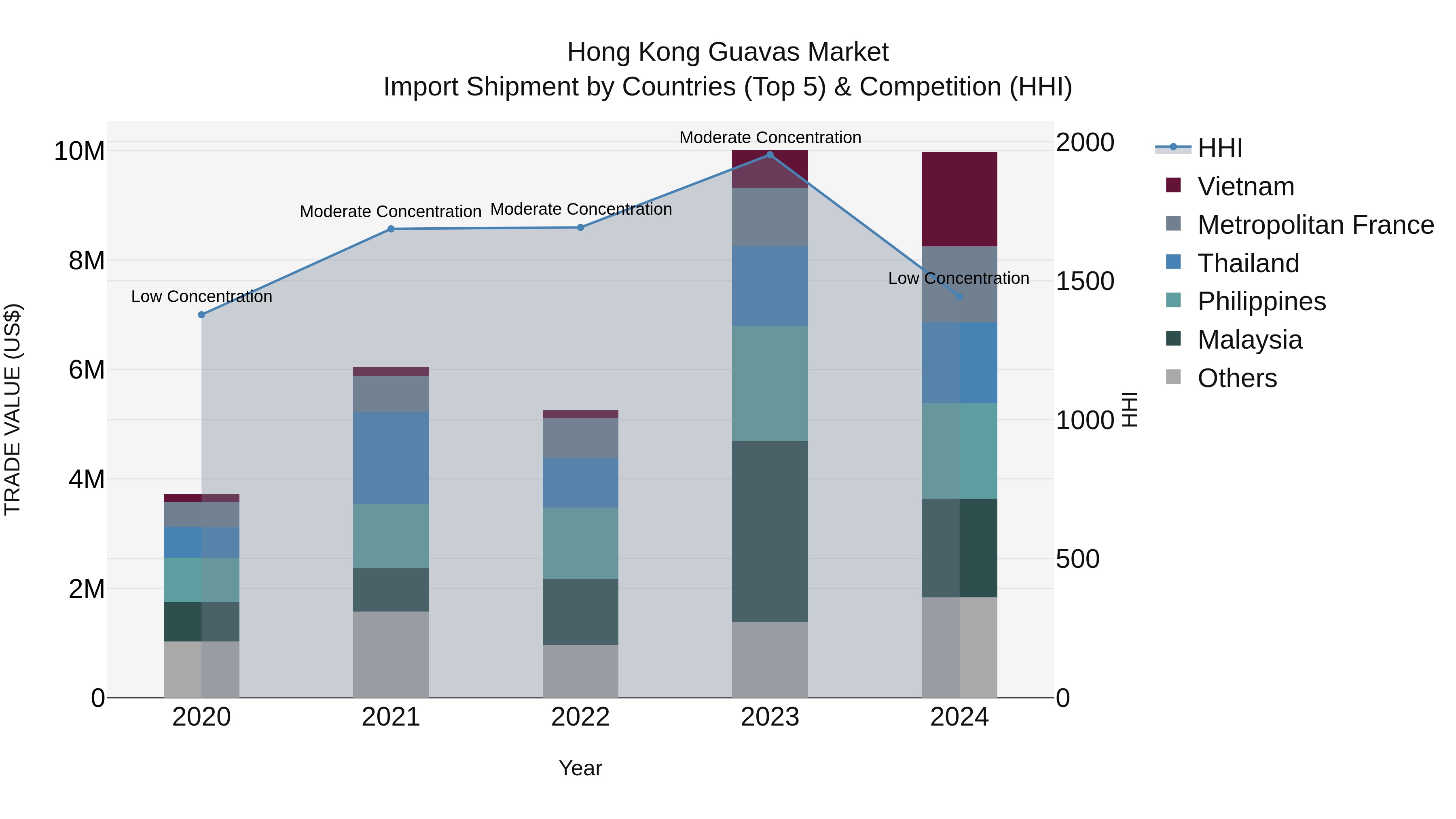 Hong Kong Guavas Market Top 5 Importing Countries and Market Competition (HHI) Analysis