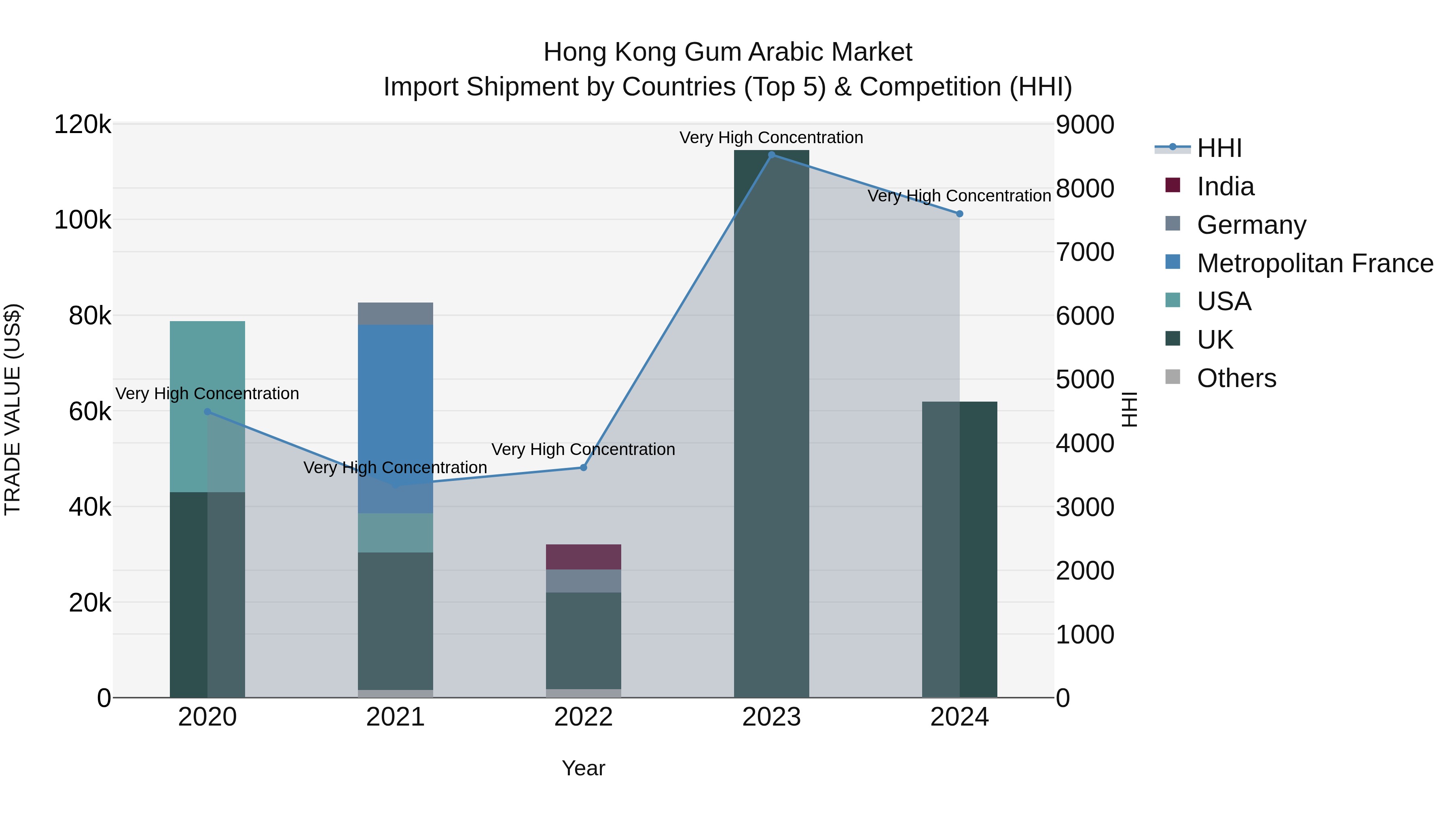 Hong Kong Gum Arabic Market Top 5 Importing Countries and Market Competition (HHI) Analysis