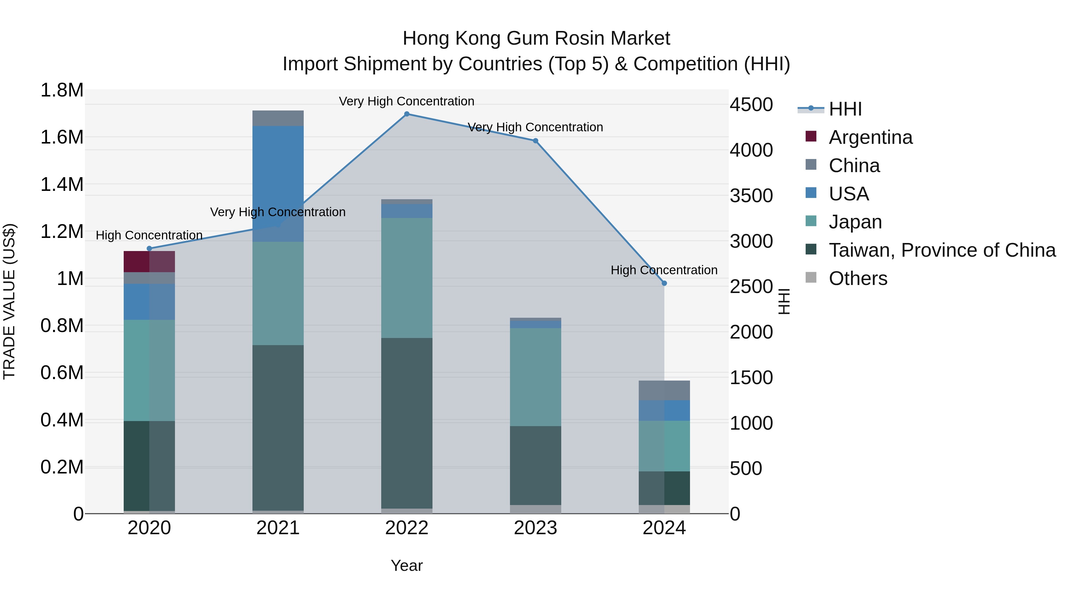 Hong Kong Gum Rosin Market Top 5 Importing Countries and Market Competition (HHI) Analysis