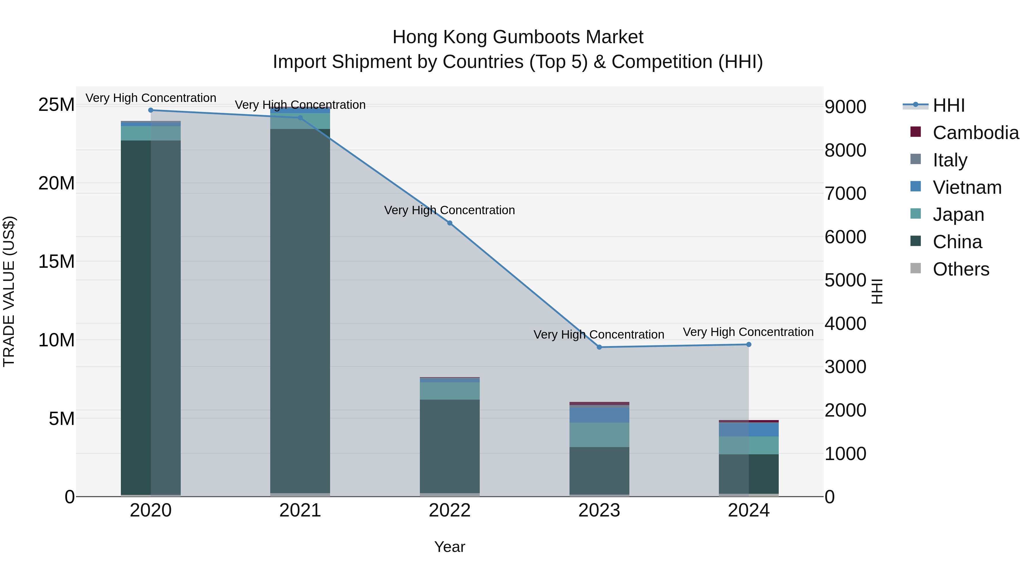 Hong Kong Gumboots Market Top 5 Importing Countries and Market Competition (HHI) Analysis