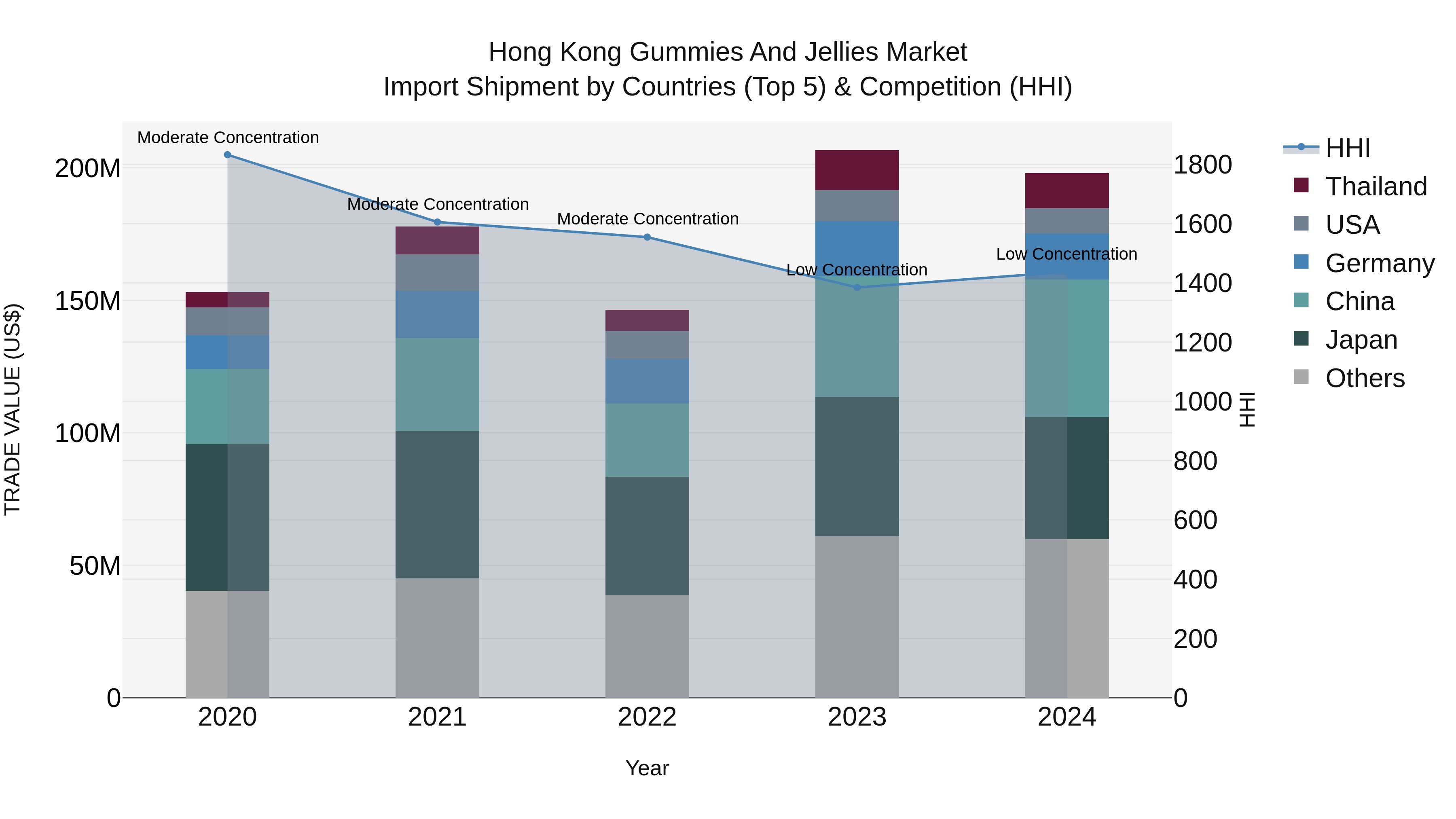 Hong Kong Gummies and Jellies Market Top 5 Importing Countries and Market Competition (HHI) Analysis