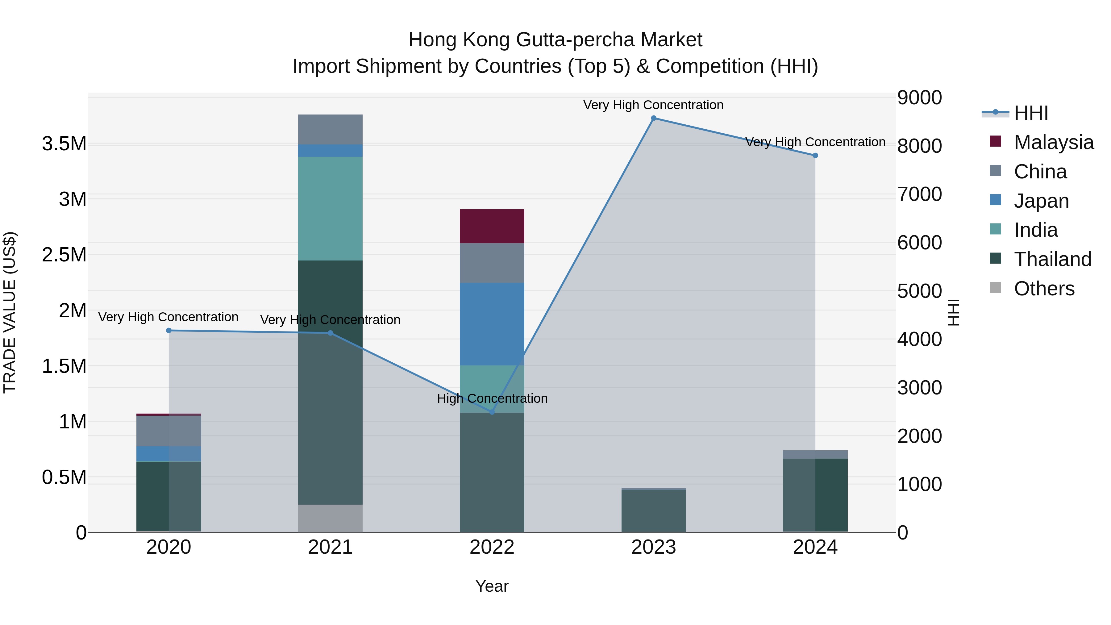 Hong Kong Gutta-percha Market Top 5 Importing Countries and Market Competition (HHI) Analysis