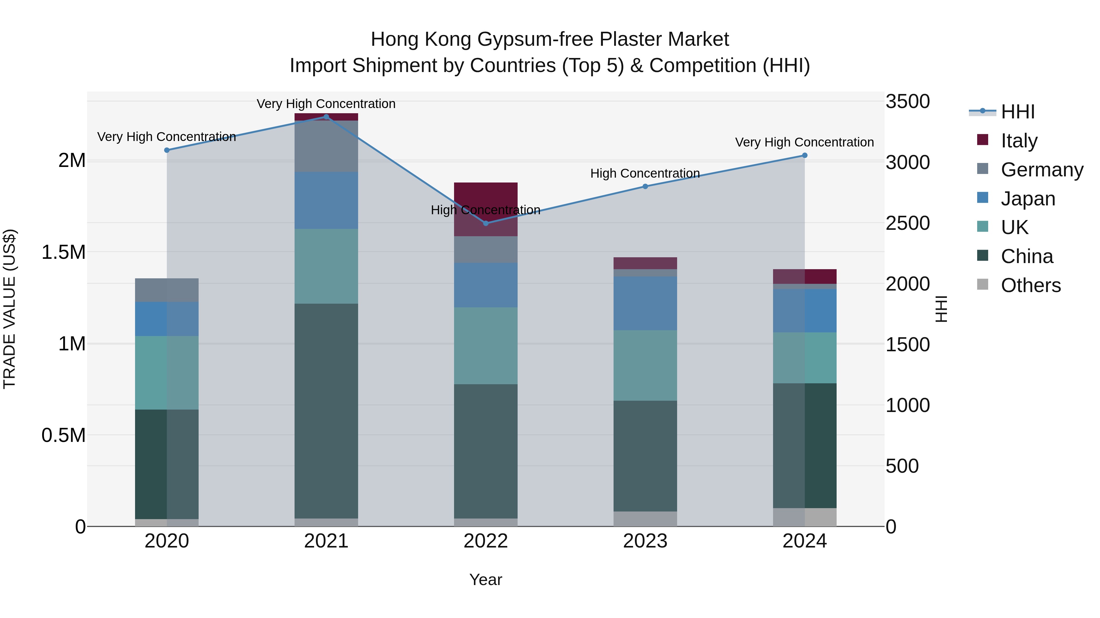 Hong Kong Gypsum-free Plaster Market Top 5 Importing Countries and Market Competition (HHI) Analysis