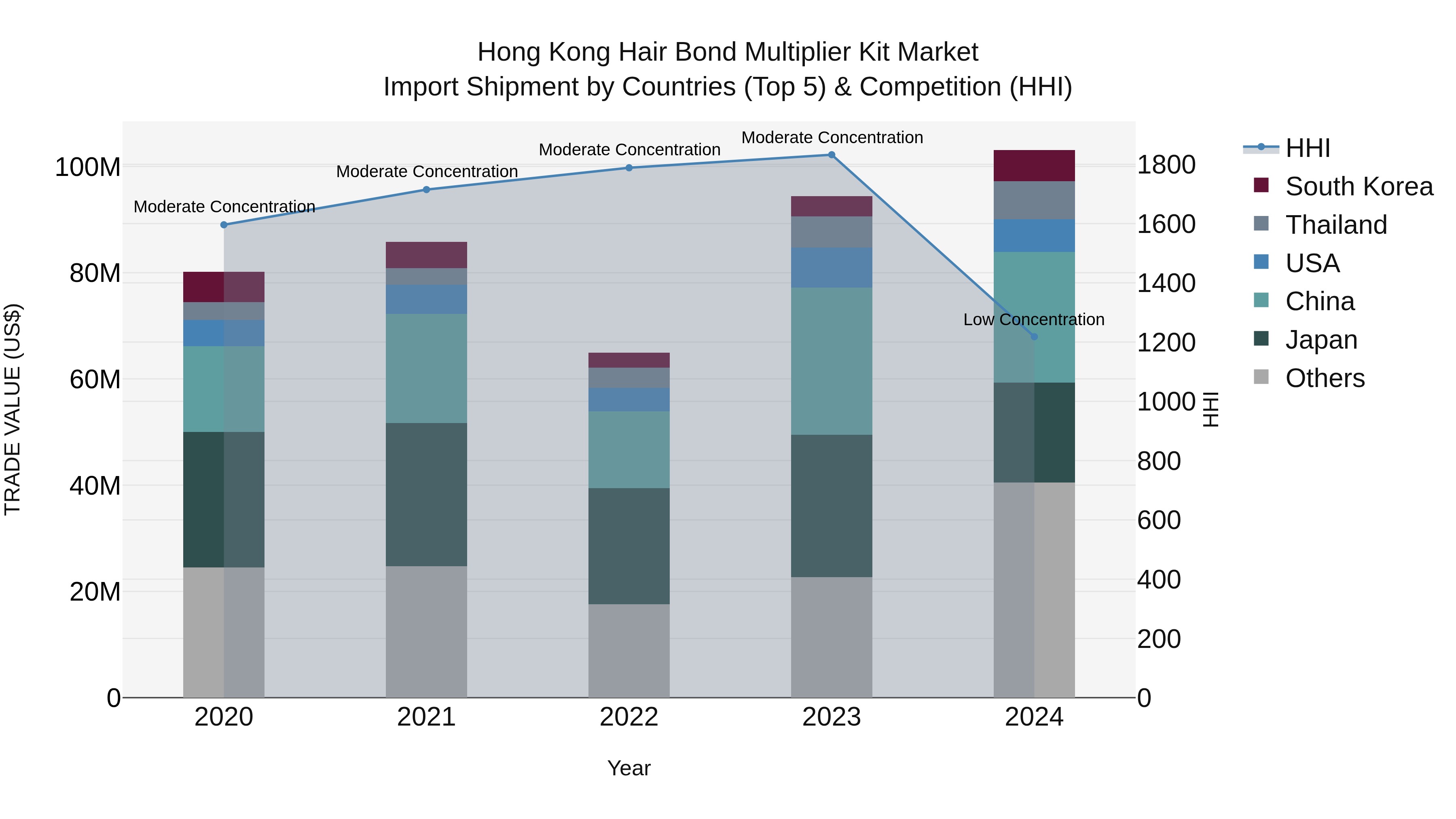 Hong Kong Hair Bond Multiplier Kit Market Top 5 Importing Countries and Market Competition (HHI) Analysis