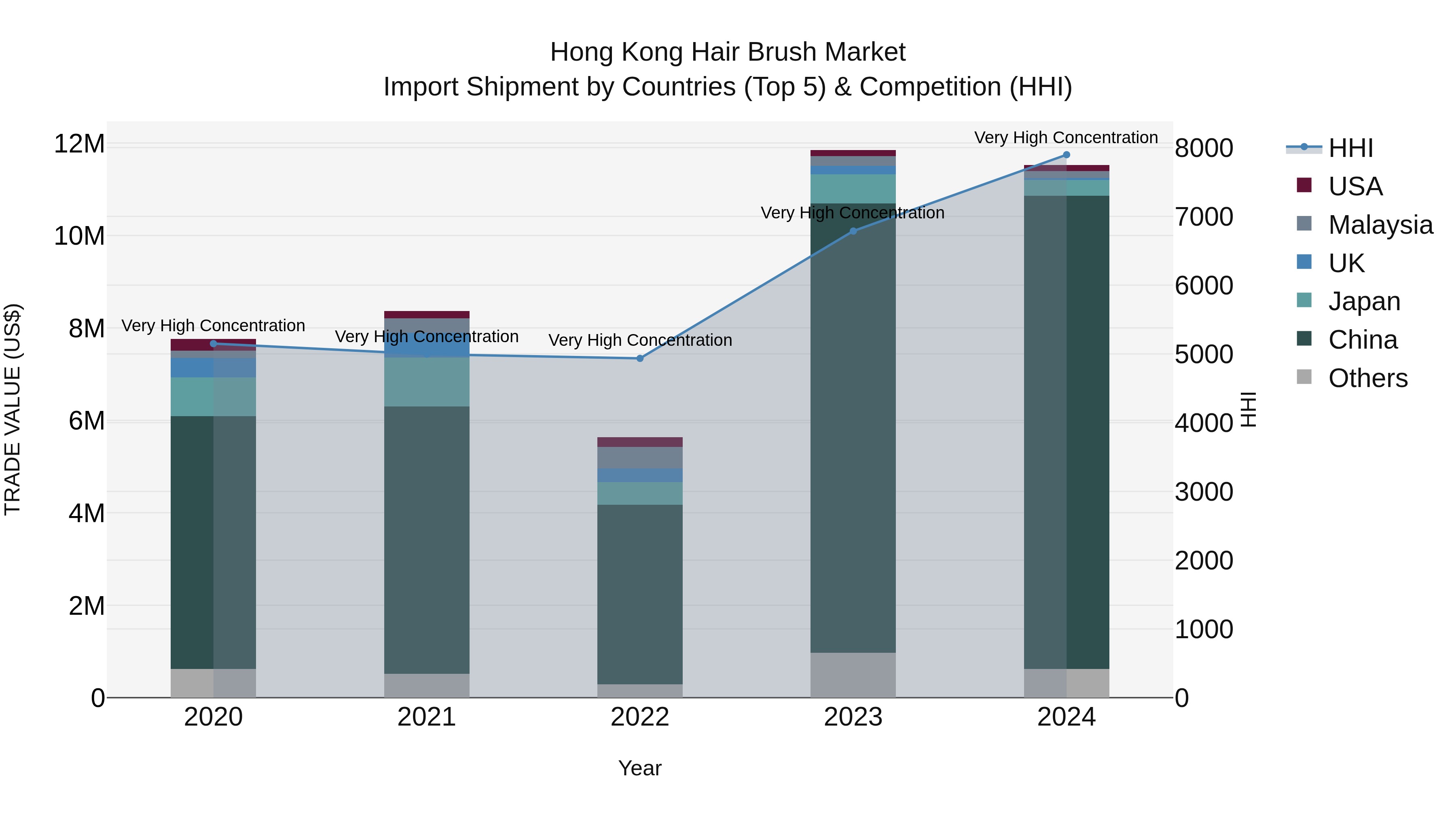 Hong Kong Hair Brush Market Top 5 Importing Countries and Market Competition (HHI) Analysis