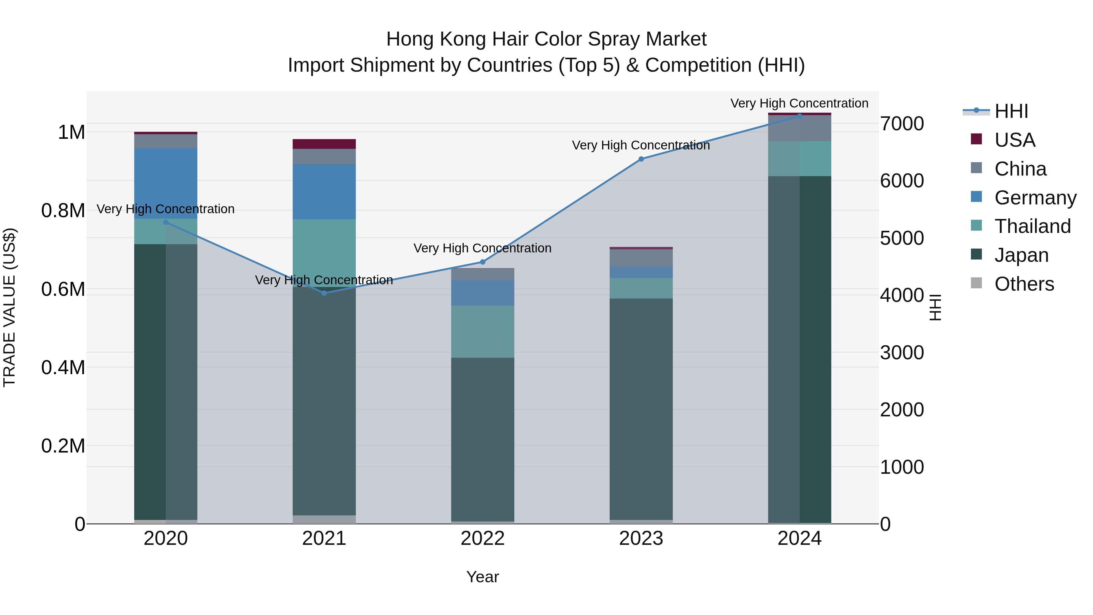 Hong Kong Hair Color Spray Market Top 5 Importing Countries and Market Competition (HHI) Analysis