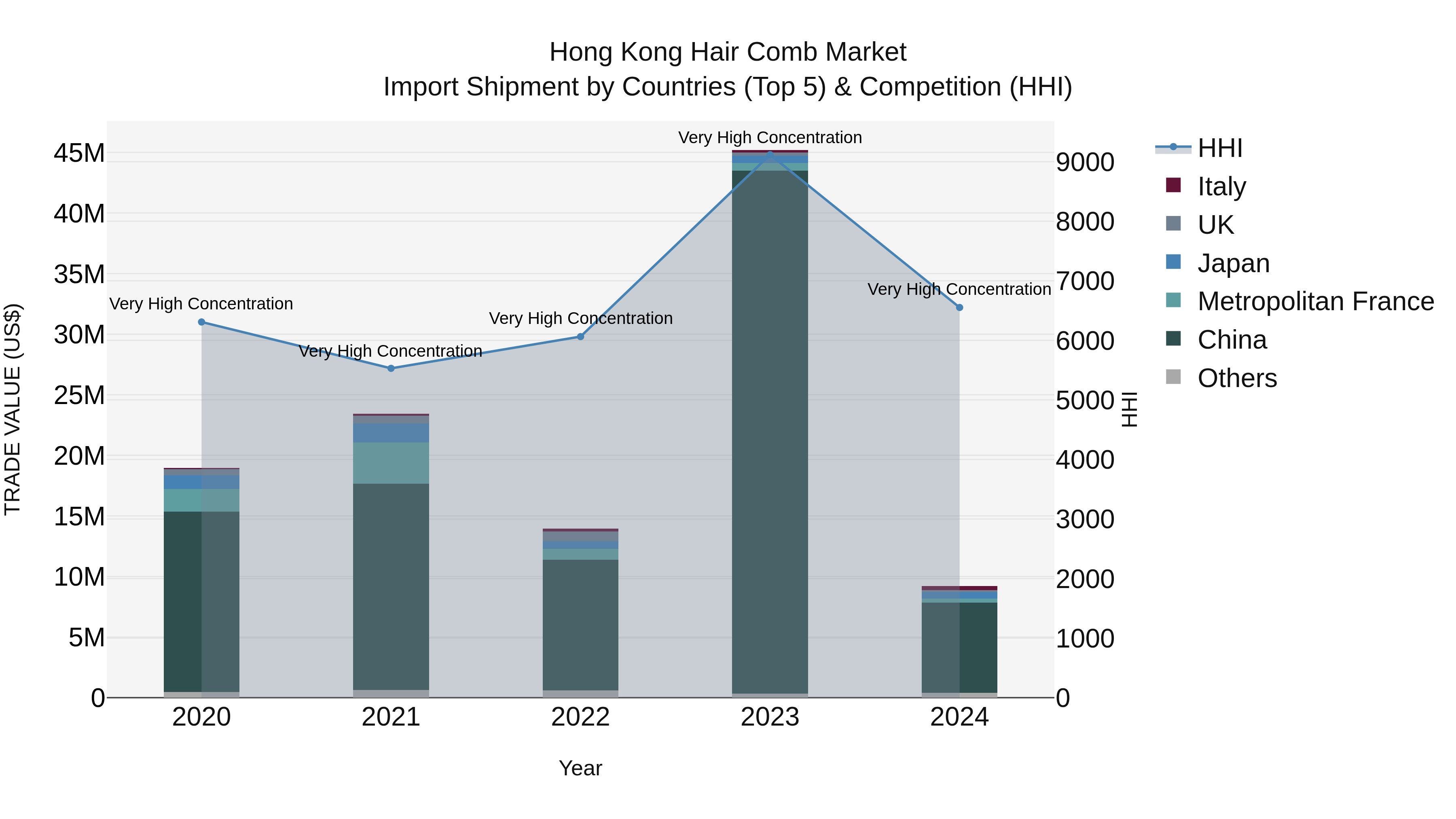 Hong Kong Hair Comb Market Top 5 Importing Countries and Market Competition (HHI) Analysis