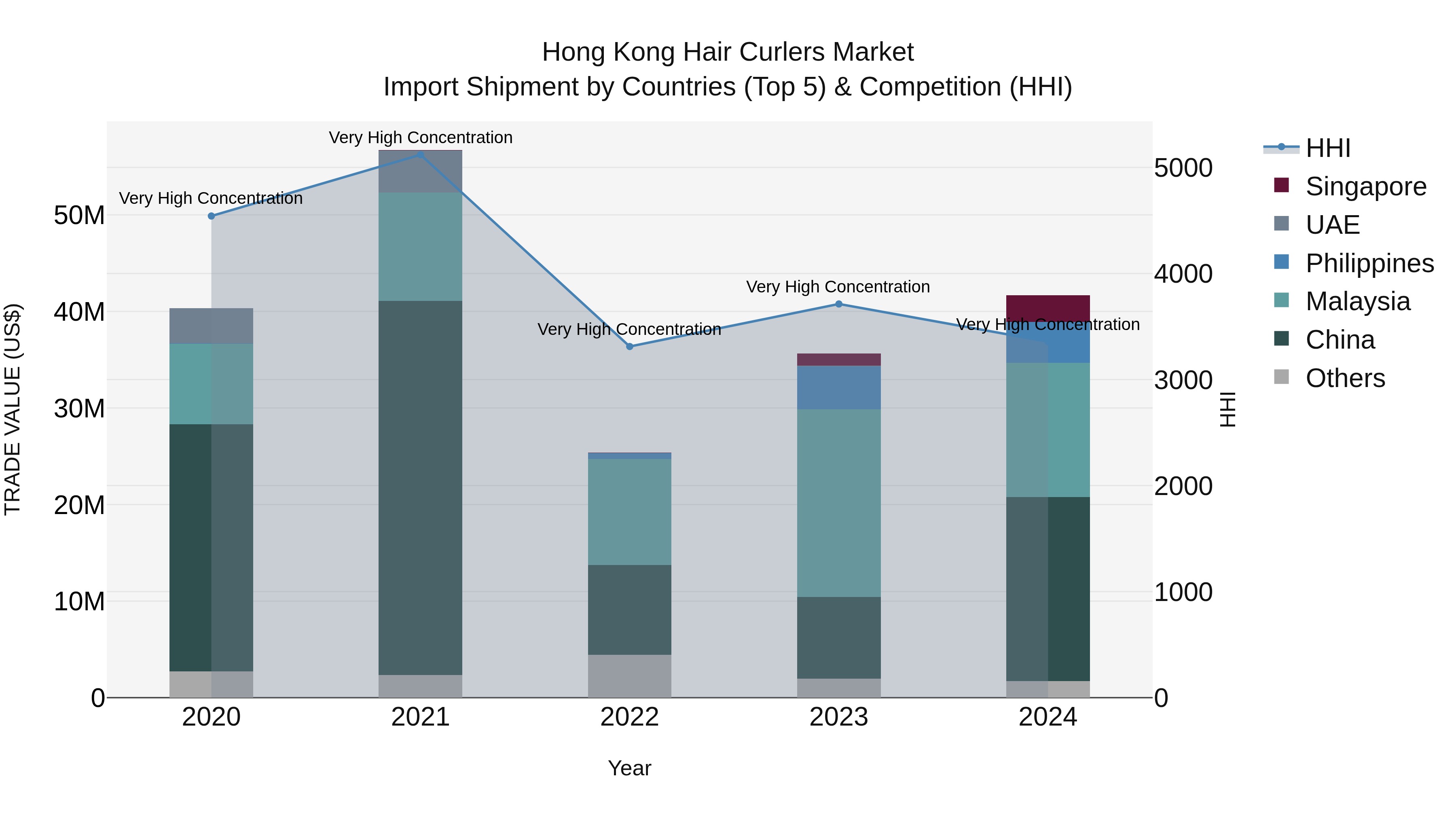 Hong Kong Hair Curlers Market Top 5 Importing Countries and Market Competition (HHI) Analysis