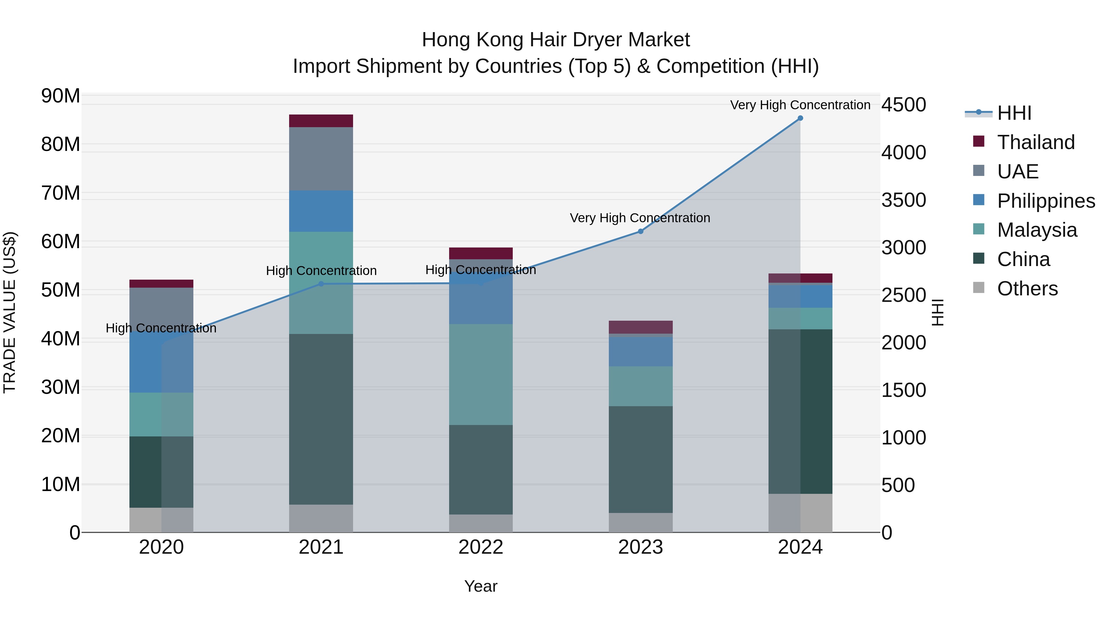 Hong Kong Hair Dryer Market Top 5 Importing Countries and Market Competition (HHI) Analysis
