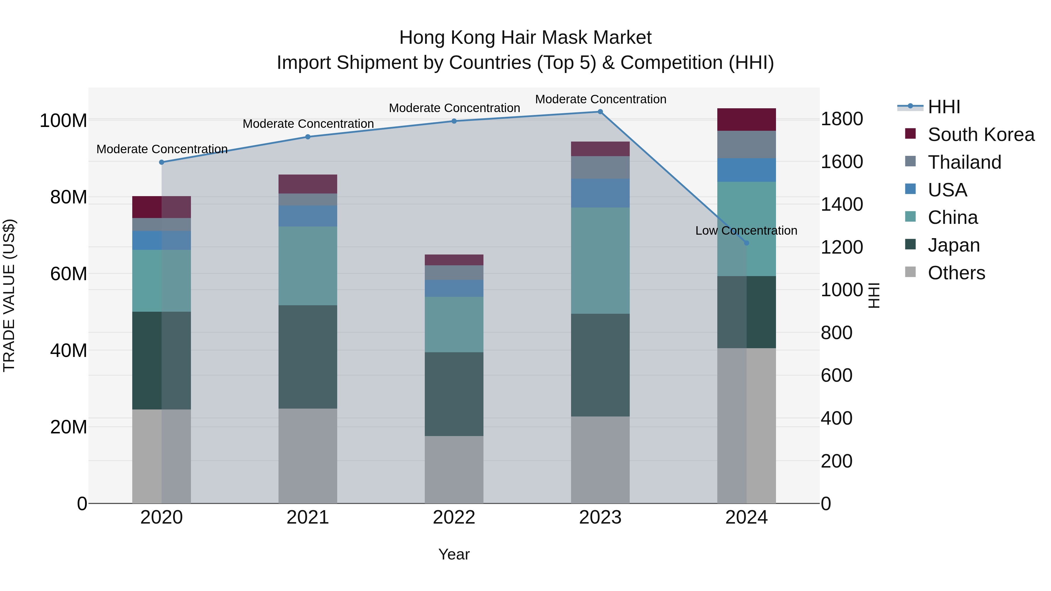 Hong Kong Hair Mask Market Top 5 Importing Countries and Market Competition (HHI) Analysis