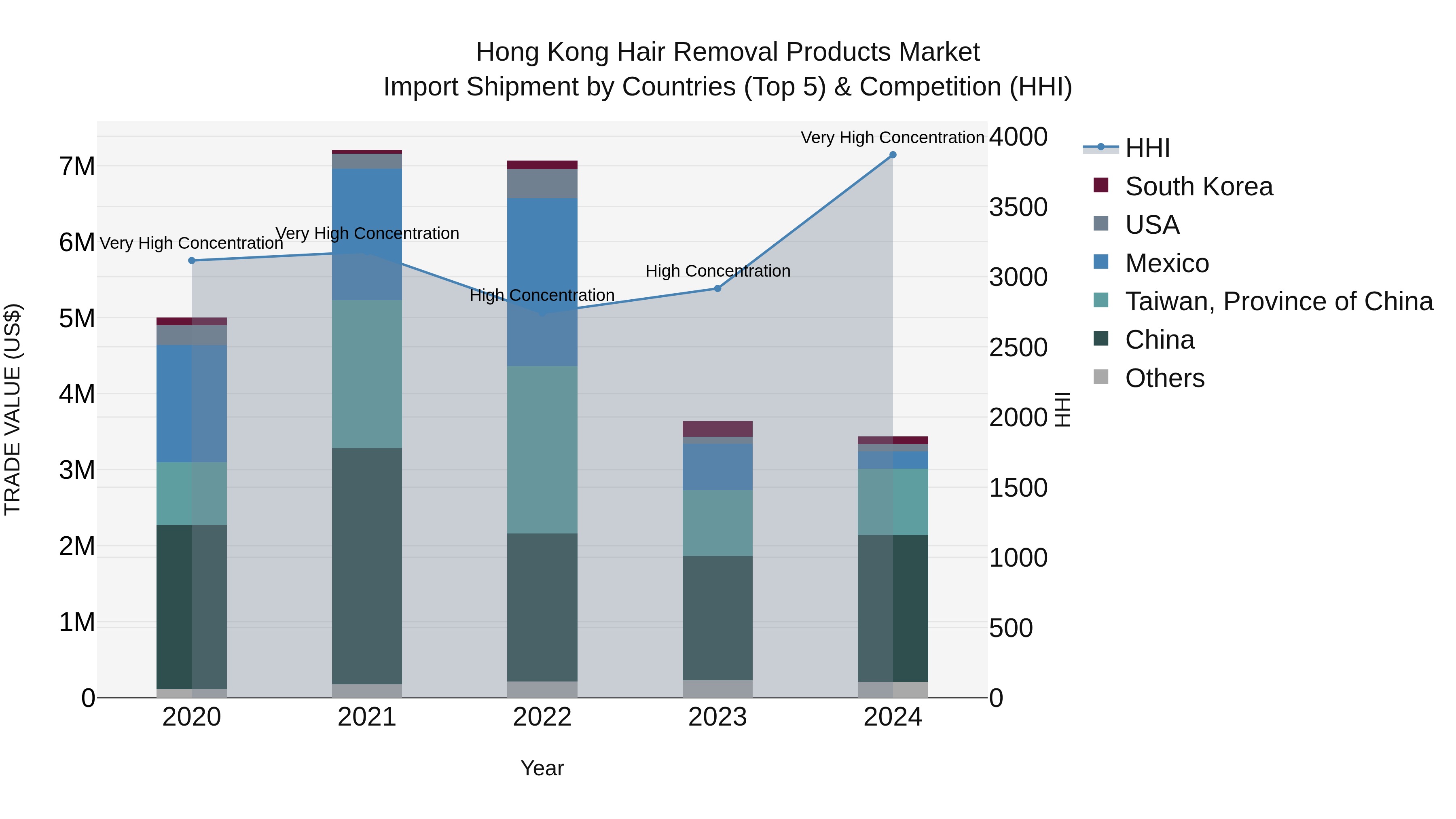 Hong Kong Hair Removal Products Market Top 5 Importing Countries and Market Competition (HHI) Analysis