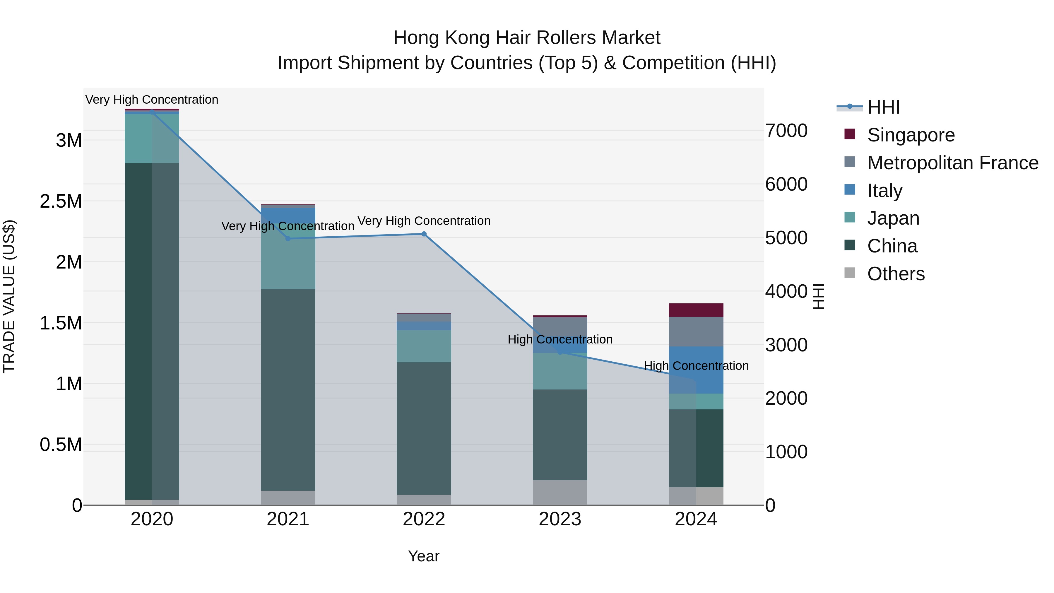 Hong Kong Hair Rollers Market Top 5 Importing Countries and Market Competition (HHI) Analysis