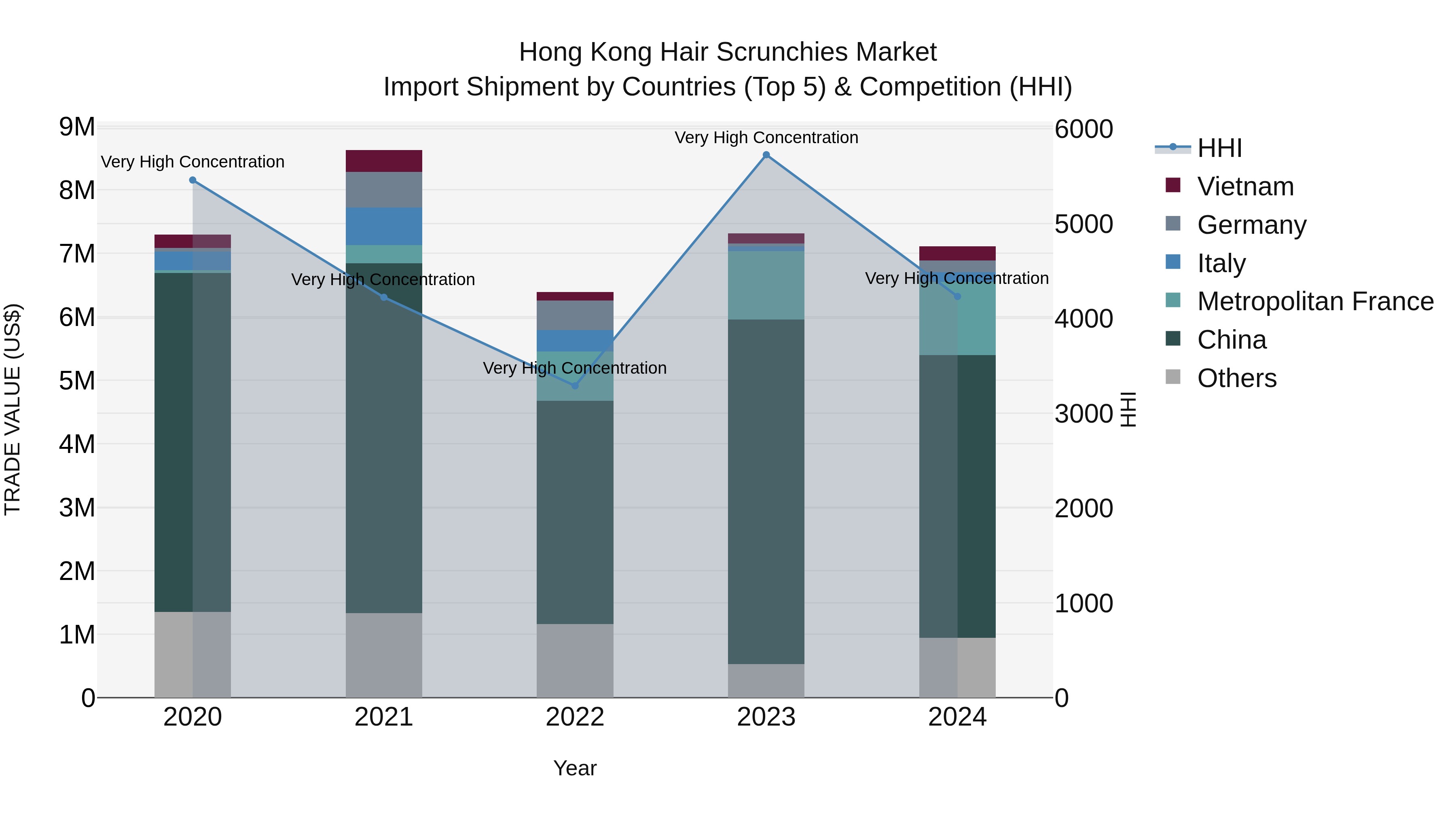 Hong Kong Hair Scrunchies Market Top 5 Importing Countries and Market Competition (HHI) Analysis