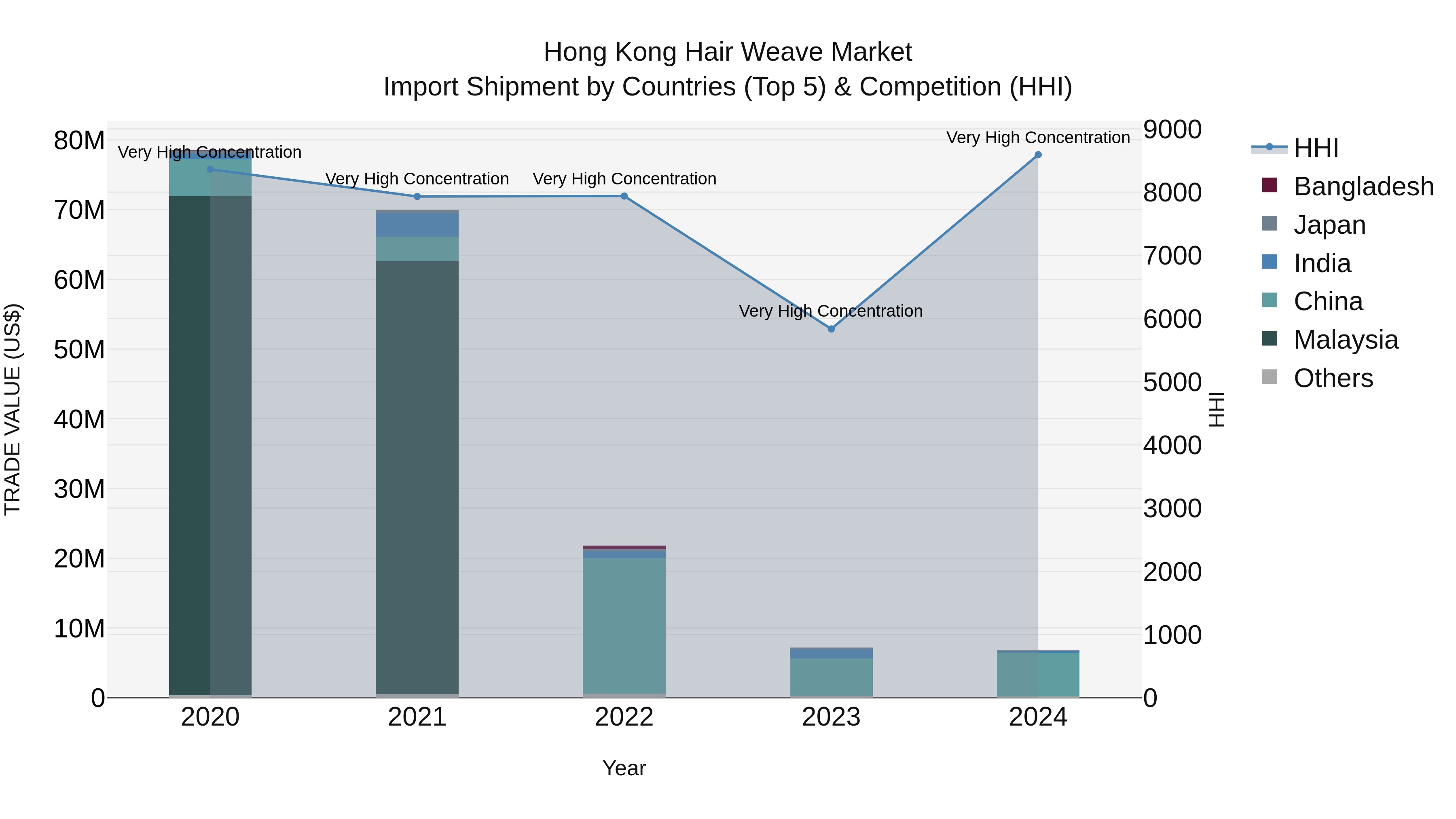 Hong Kong Hair Weave Market Top 5 Importing Countries and Market Competition (HHI) Analysis