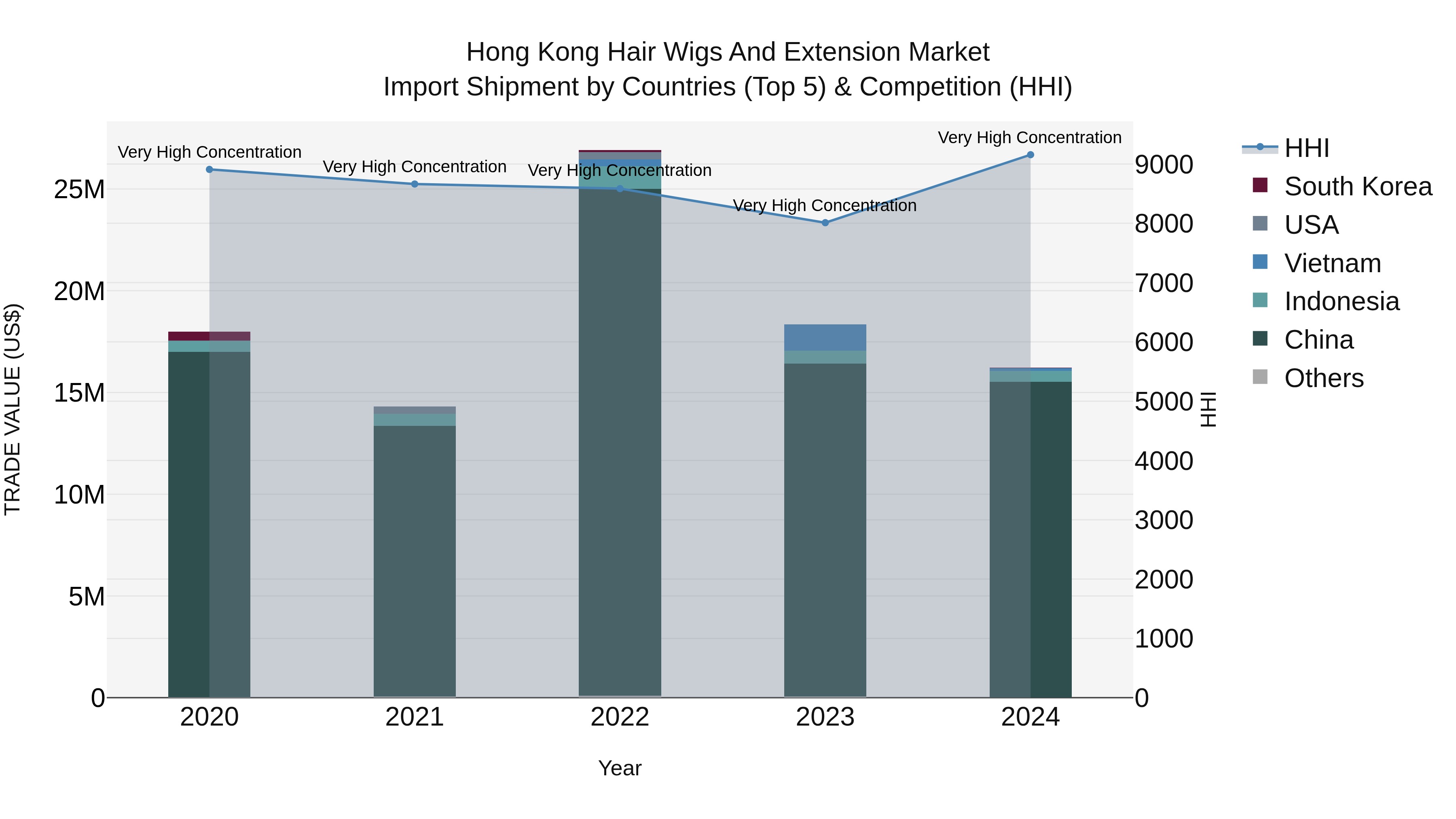 Hong Kong Hair Wigs and Extension Market Top 5 Importing Countries and Market Competition (HHI) Analysis