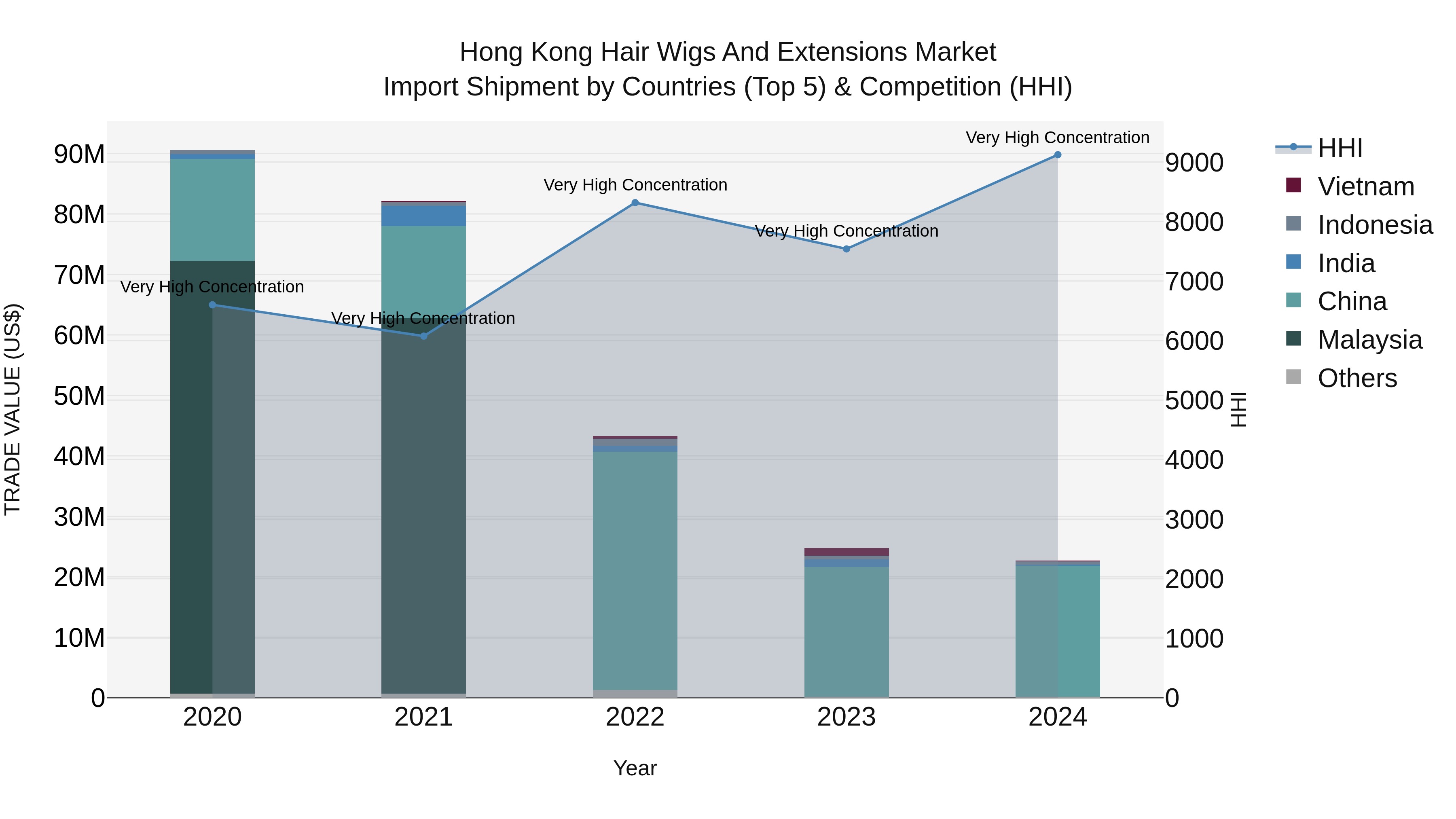 Hong Kong Hair Wigs and Extensions Market Top 5 Importing Countries and Market Competition (HHI) Analysis