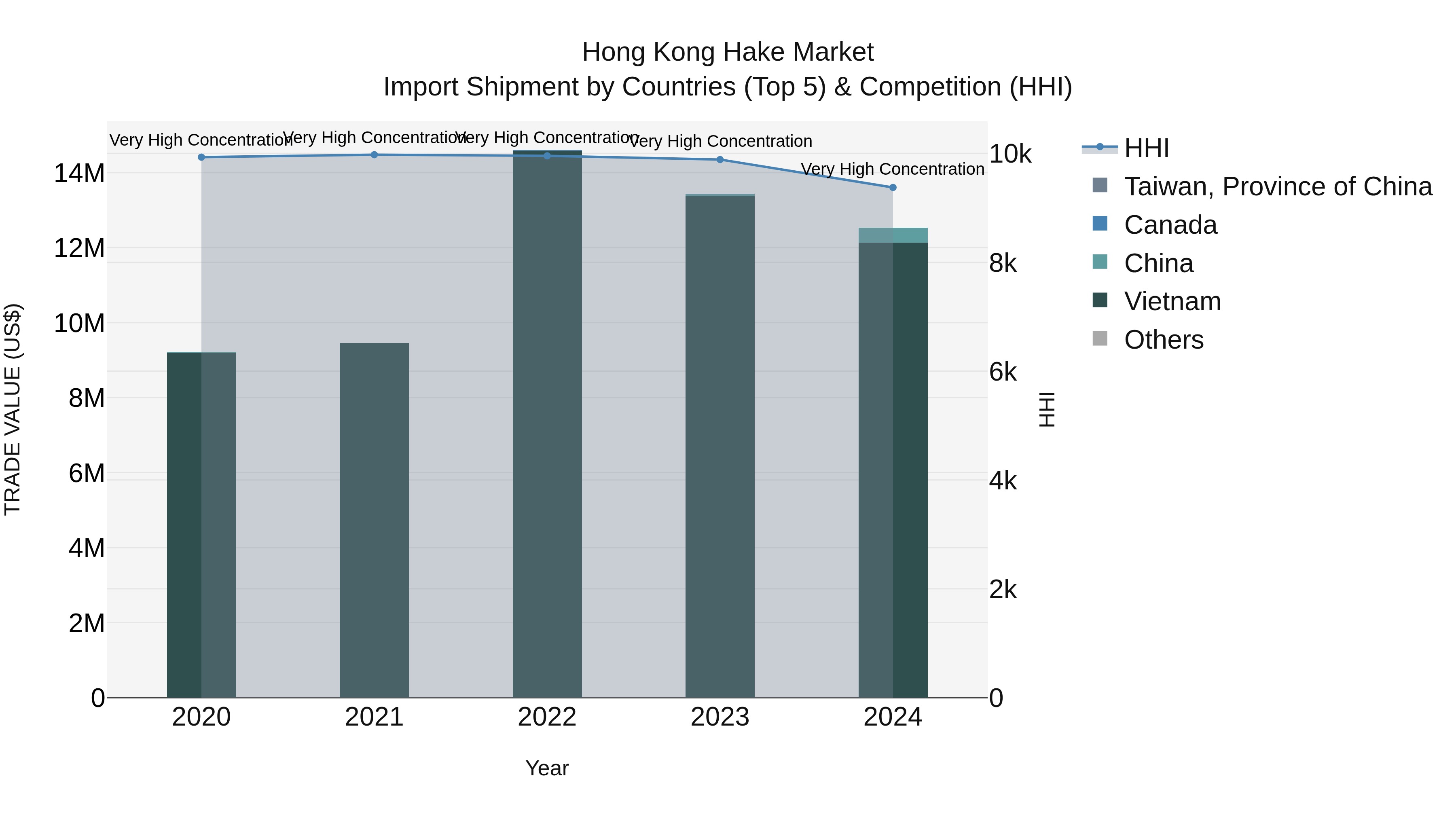 Hong Kong Hake Market Top 5 Importing Countries and Market Competition (HHI) Analysis