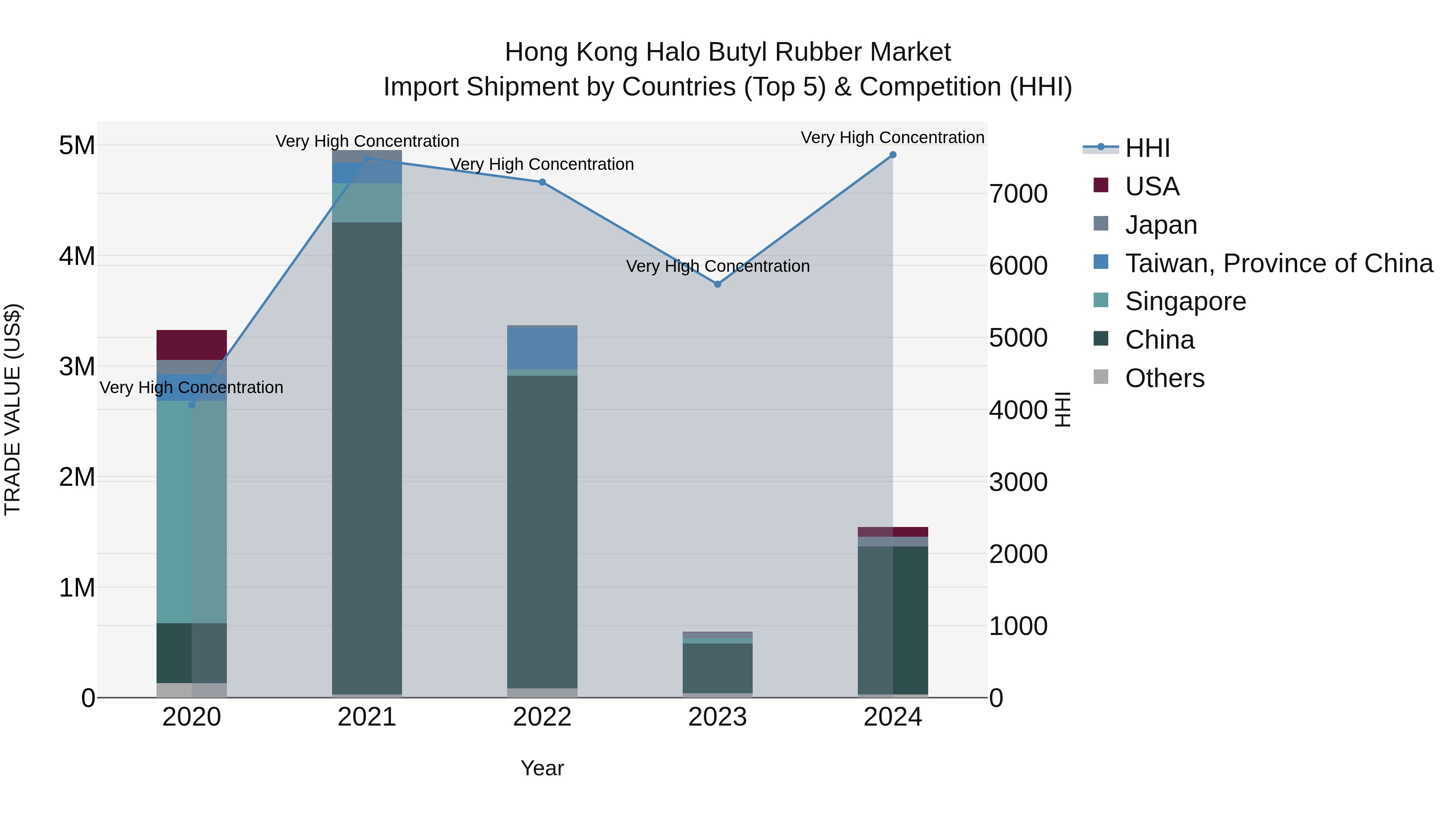 Hong Kong Halo Butyl Rubber Market Top 5 Importing Countries and Market Competition (HHI) Analysis
