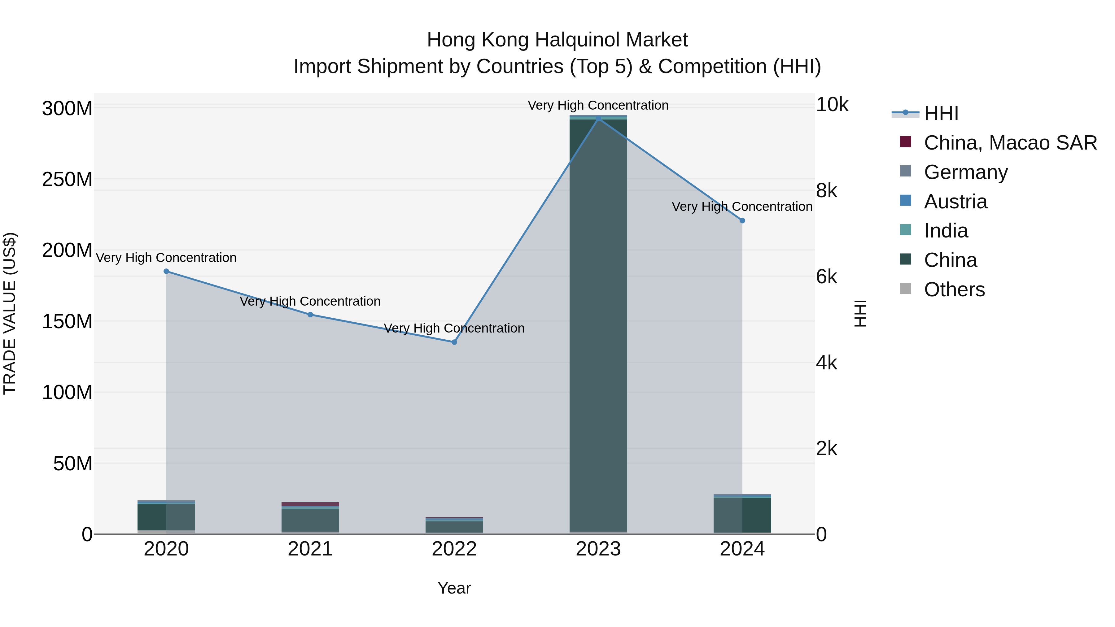 Hong Kong Halquinol Market Top 5 Importing Countries and Market Competition (HHI) Analysis
