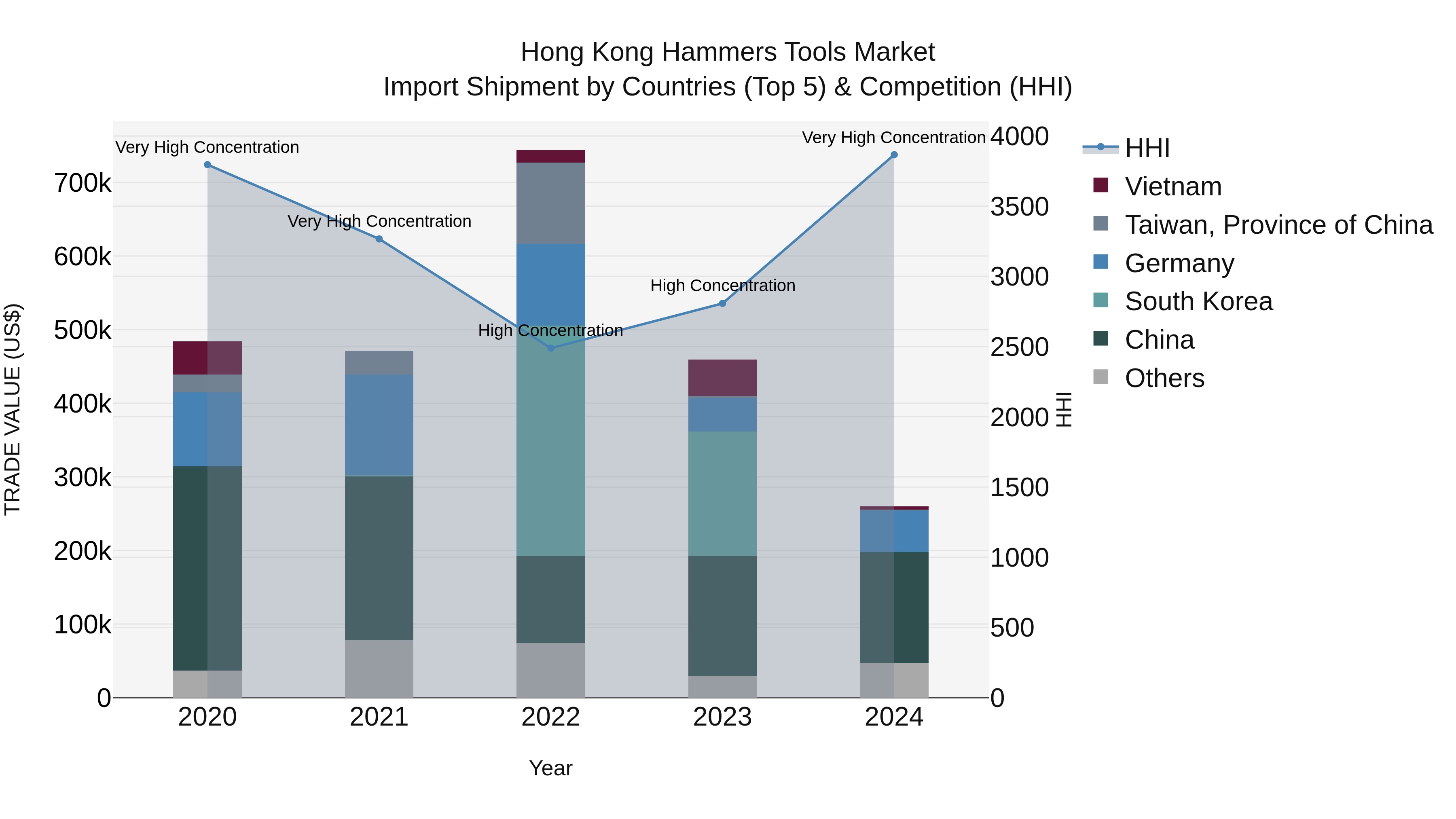 Hong Kong Hammers Tools Market Top 5 Importing Countries and Market Competition (HHI) Analysis