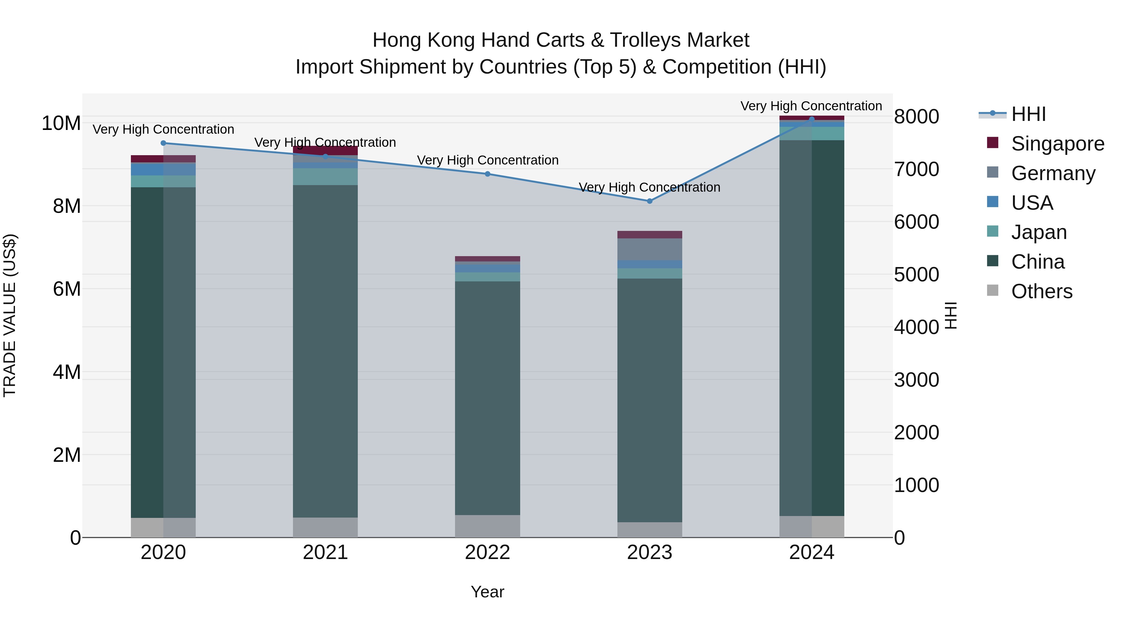 Hong Kong Hand Carts & Trolleys Market Top 5 Importing Countries and Market Competition (HHI) Analysis