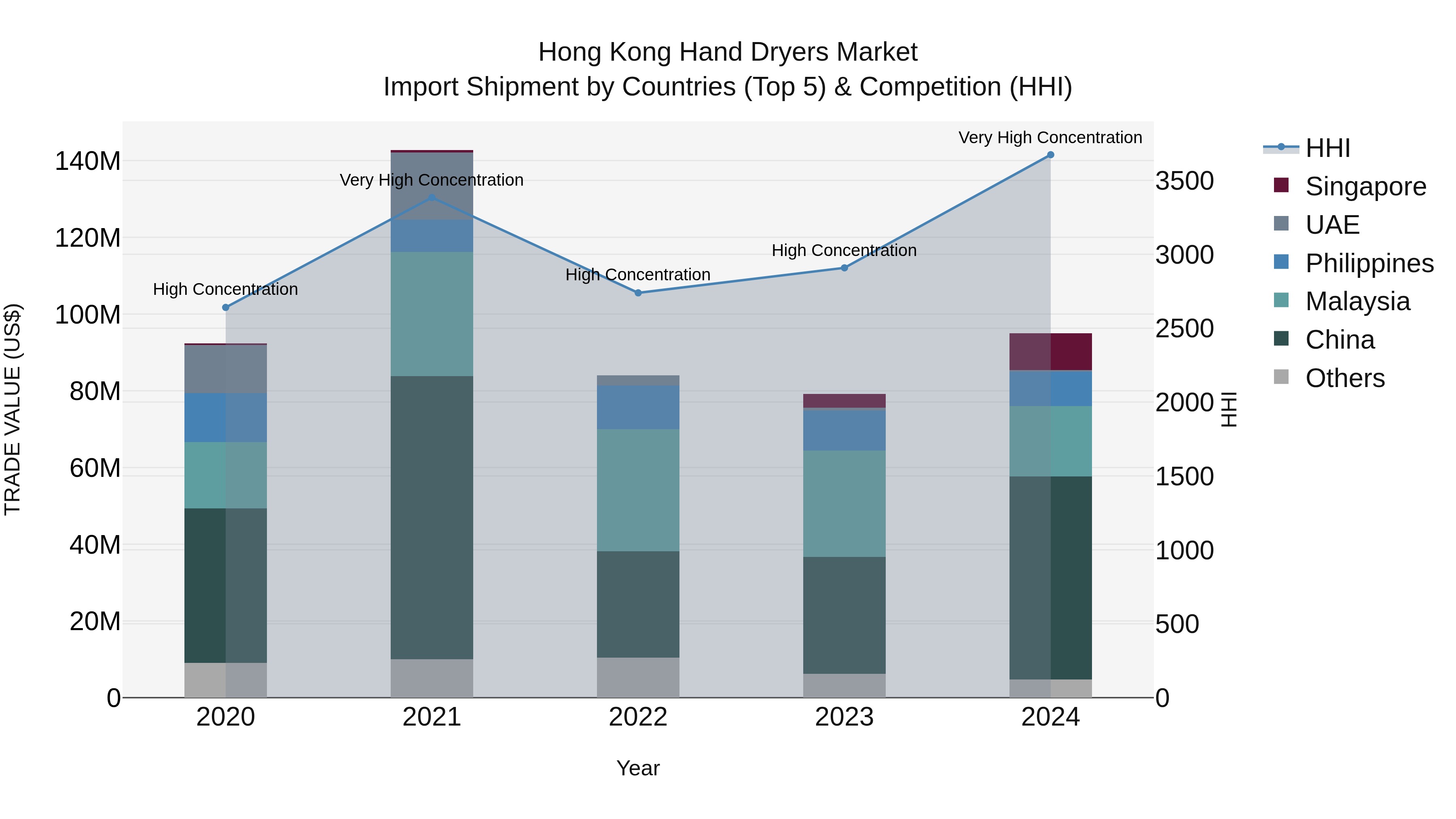 Hong Kong Hand Dryers Market Top 5 Importing Countries and Market Competition (HHI) Analysis