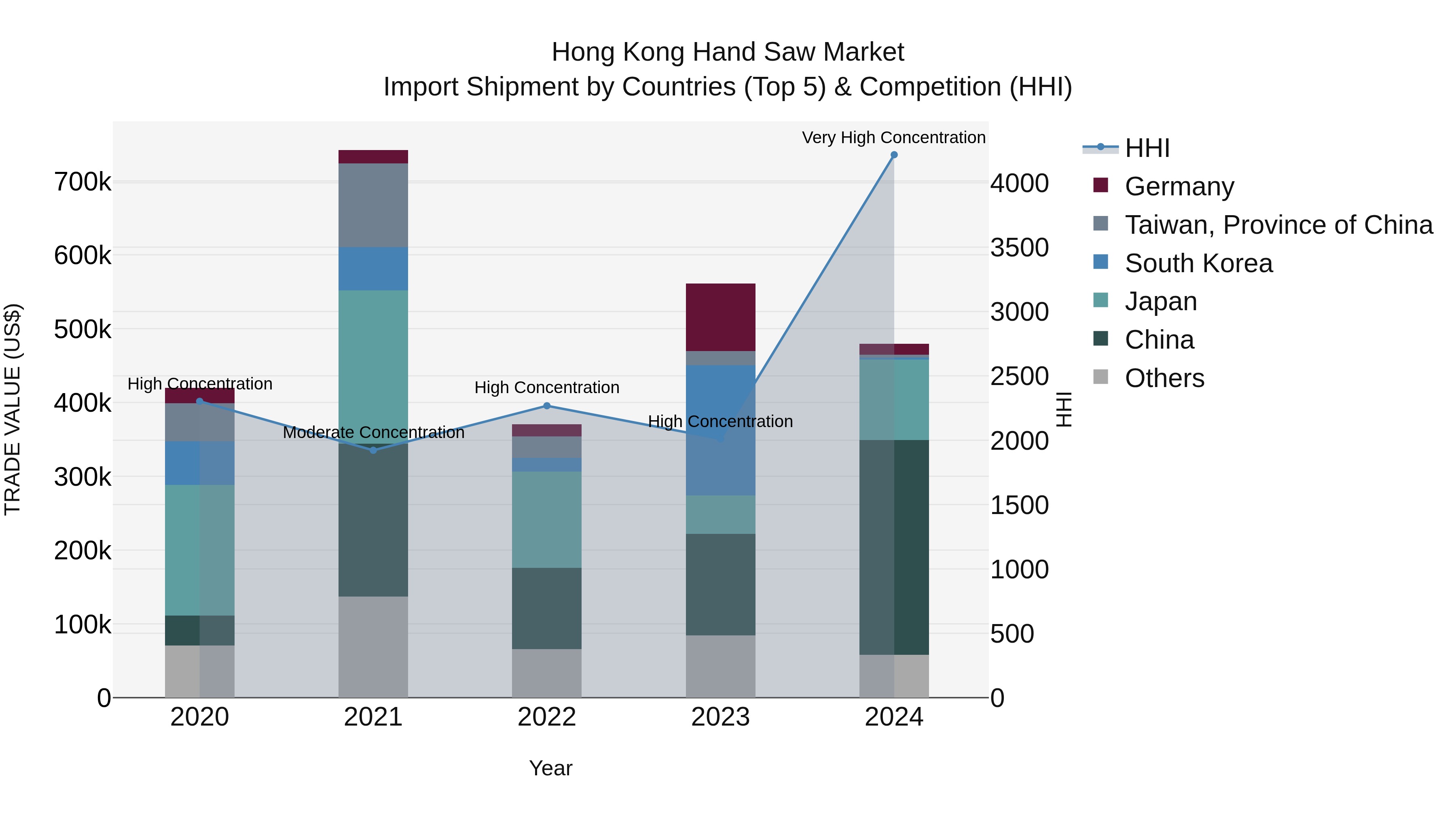 Hong Kong Hand Saw Market Top 5 Importing Countries and Market Competition (HHI) Analysis