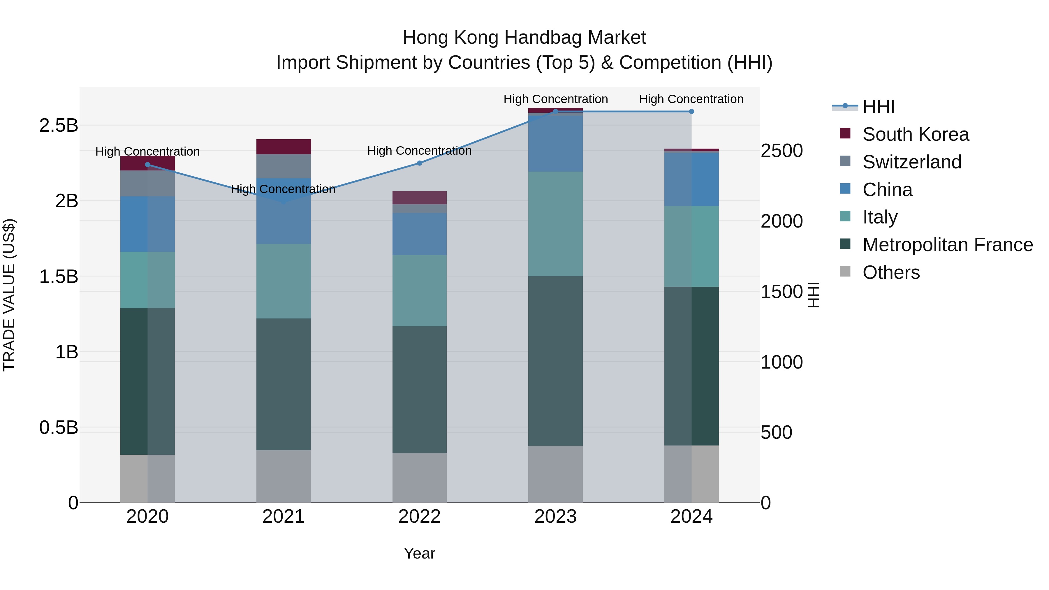 Hong Kong Handbag Market Top 5 Importing Countries and Market Competition (HHI) Analysis