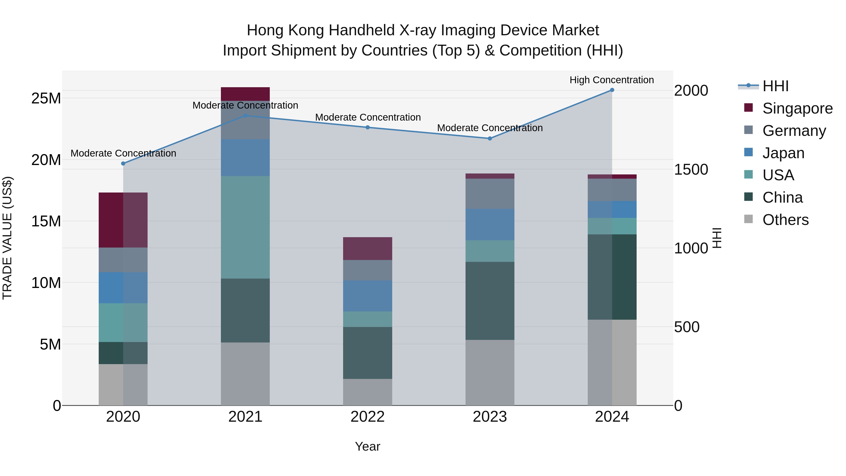 Hong Kong Handheld X-ray Imaging Device Market Top 5 Importing Countries and Market Competition (HHI) Analysis