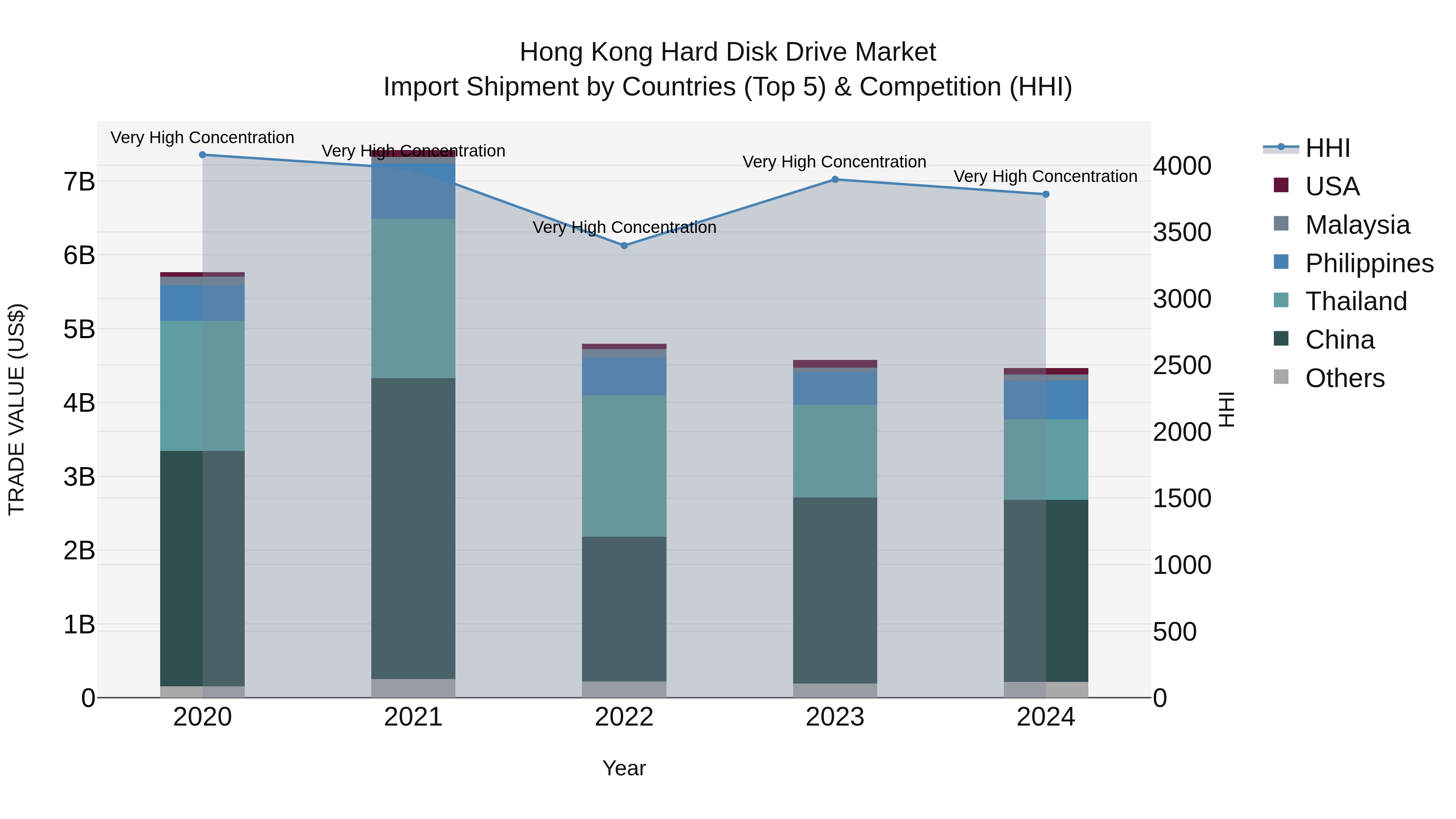 Hong Kong Hard Disk Drive Market Top 5 Importing Countries and Market Competition (HHI) Analysis