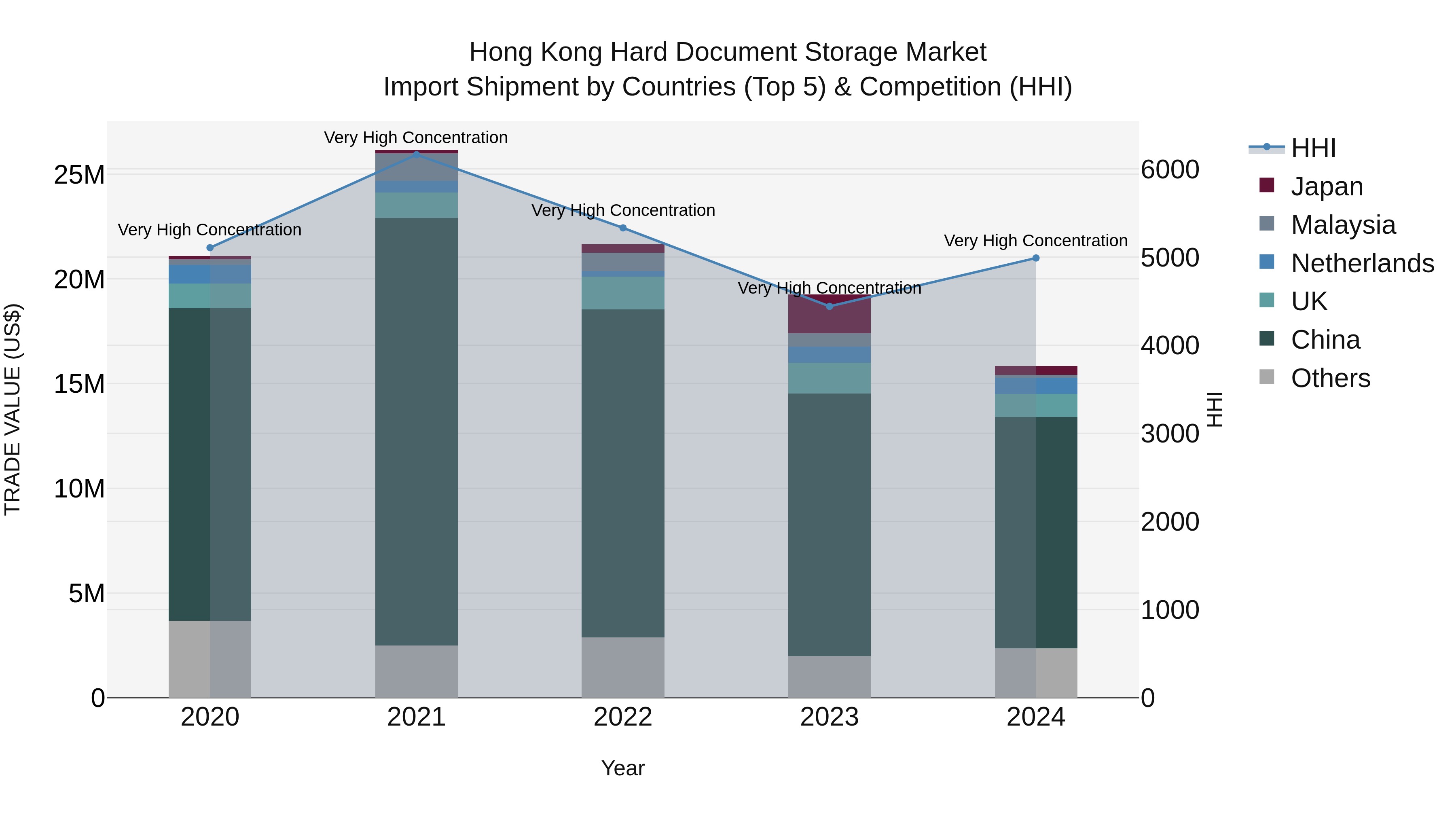 Hong Kong Hard Document Storage Market Top 5 Importing Countries and Market Competition (HHI) Analysis