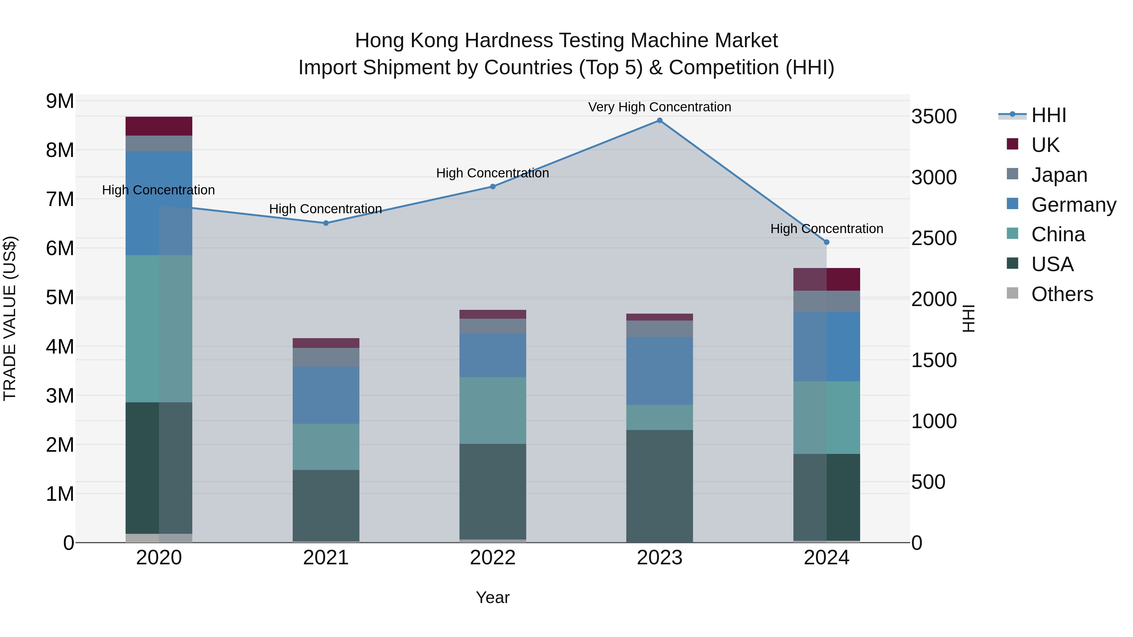 Hong Kong Hardness Testing Machine Market Top 5 Importing Countries and Market Competition (HHI) Analysis