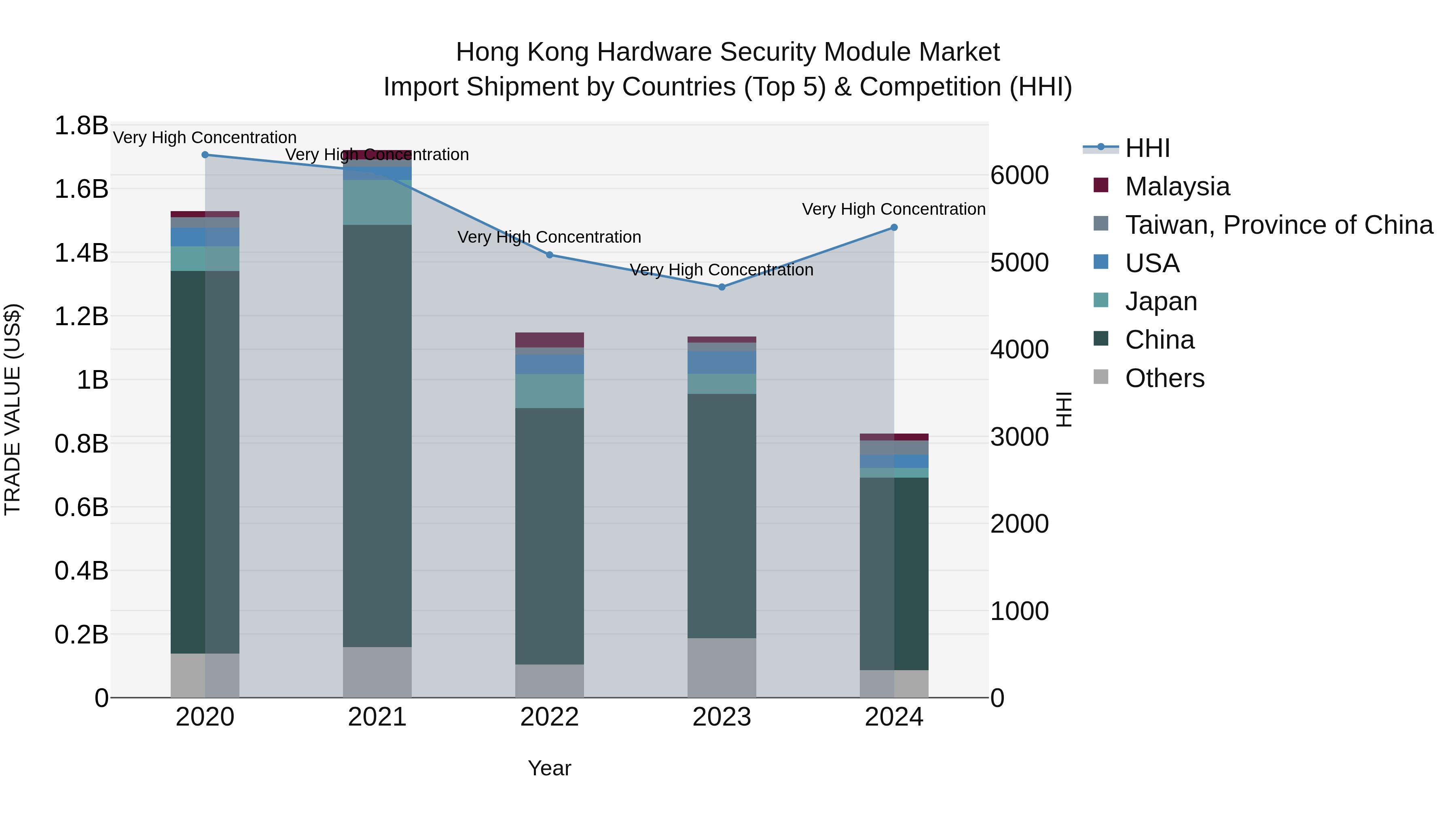 Hong Kong Hardware Security Module Market Top 5 Importing Countries and Market Competition (HHI) Analysis