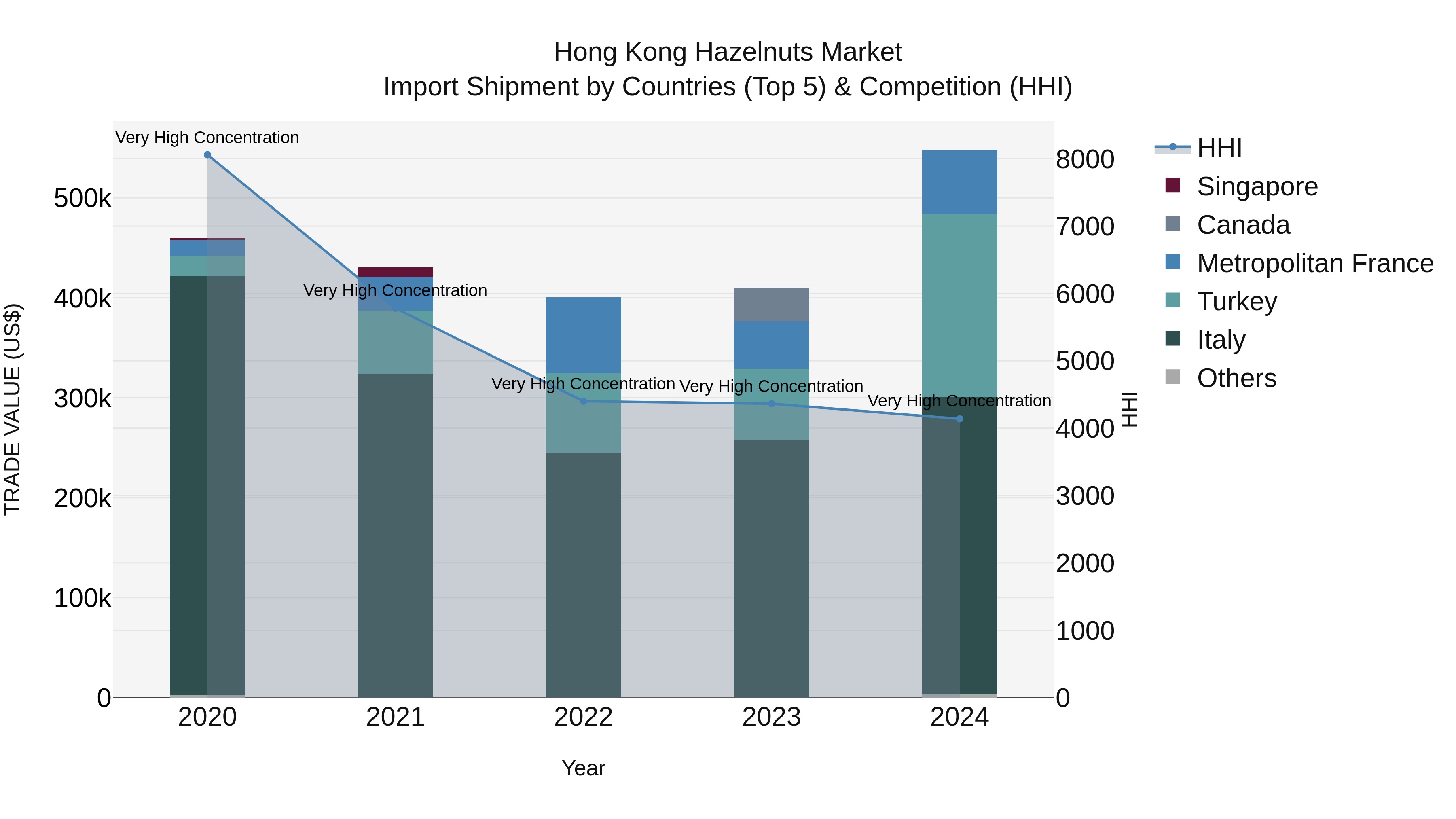 Hong Kong Hazelnuts Market Top 5 Importing Countries and Market Competition (HHI) Analysis