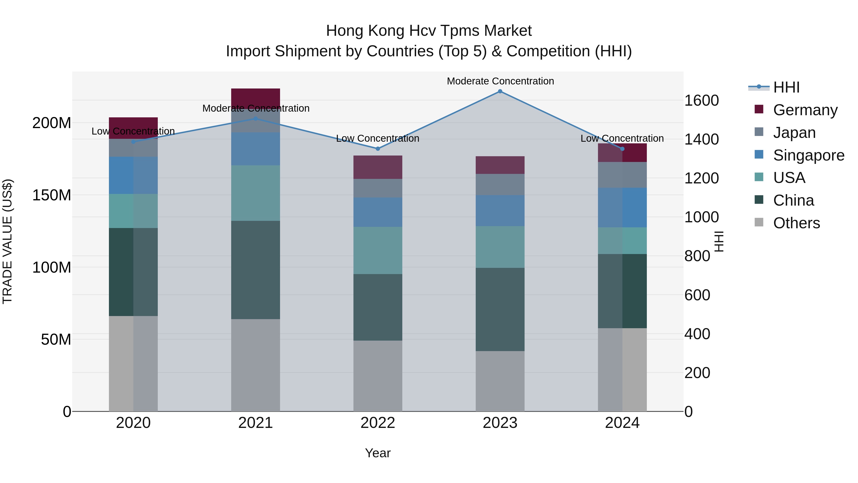Hong Kong Hcv Tpms Market Top 5 Importing Countries and Market Competition (HHI) Analysis