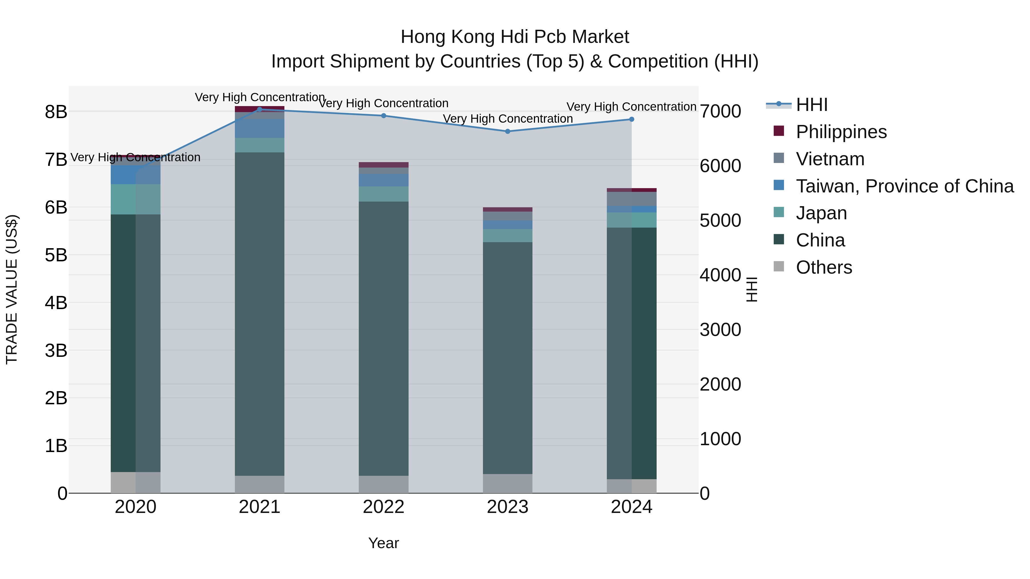 Hong Kong Hdi Pcb Market Top 5 Importing Countries and Market Competition (HHI) Analysis