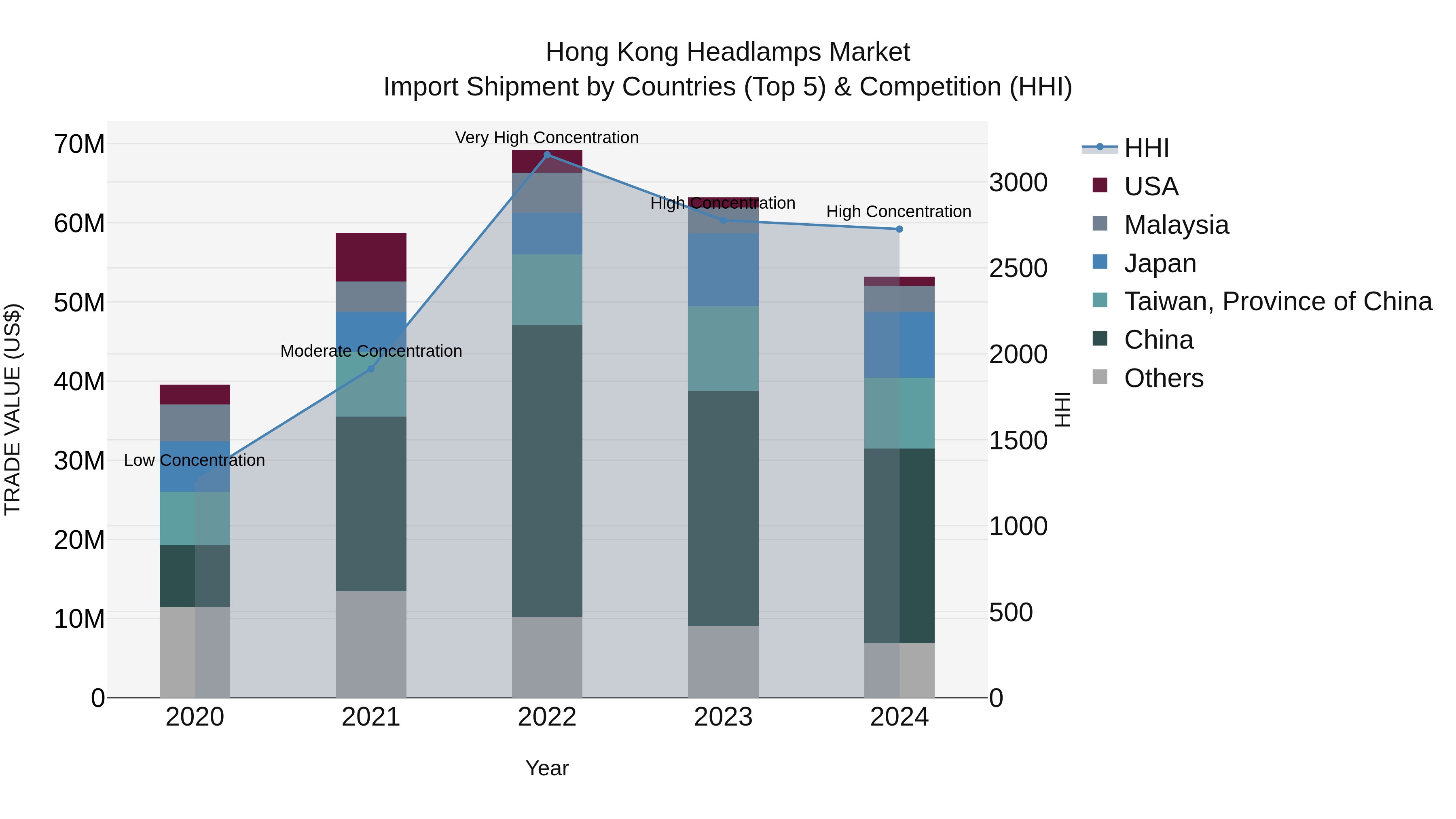 Hong Kong Headlamps Market Top 5 Importing Countries and Market Competition (HHI) Analysis