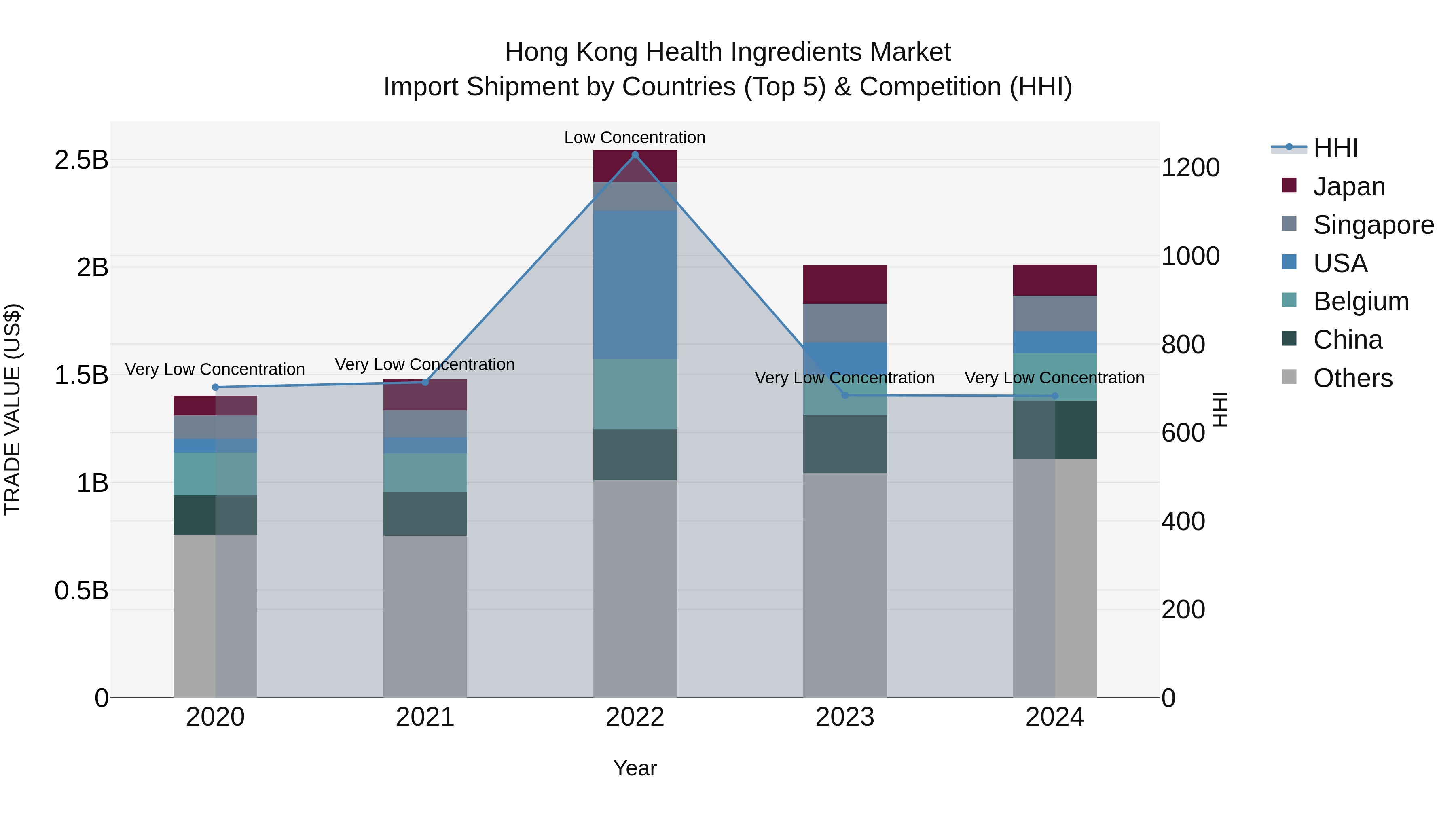 Hong Kong Health Ingredients Market Top 5 Importing Countries and Market Competition (HHI) Analysis