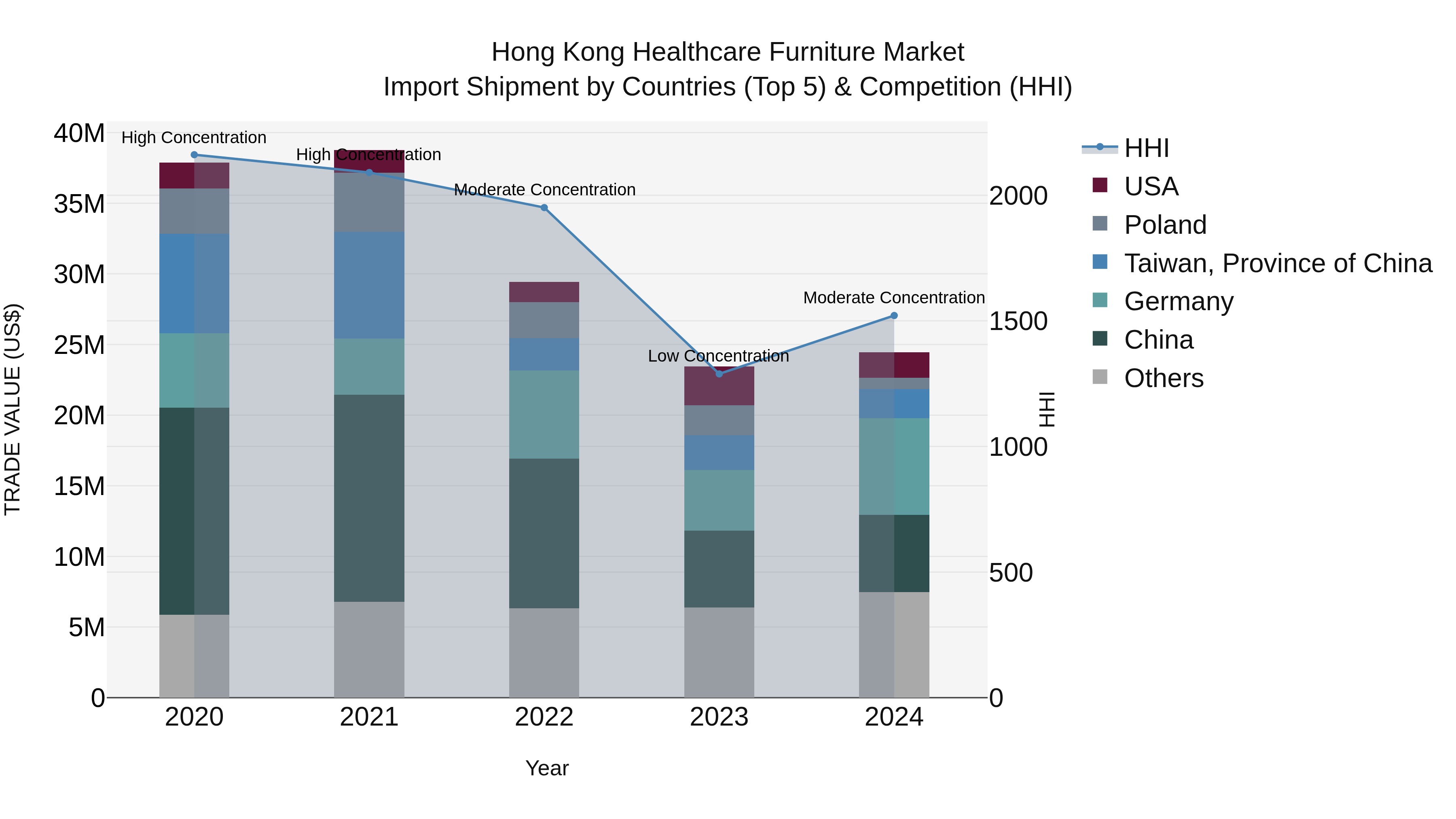 Hong Kong Healthcare Furniture Market Top 5 Importing Countries and Market Competition (HHI) Analysis
