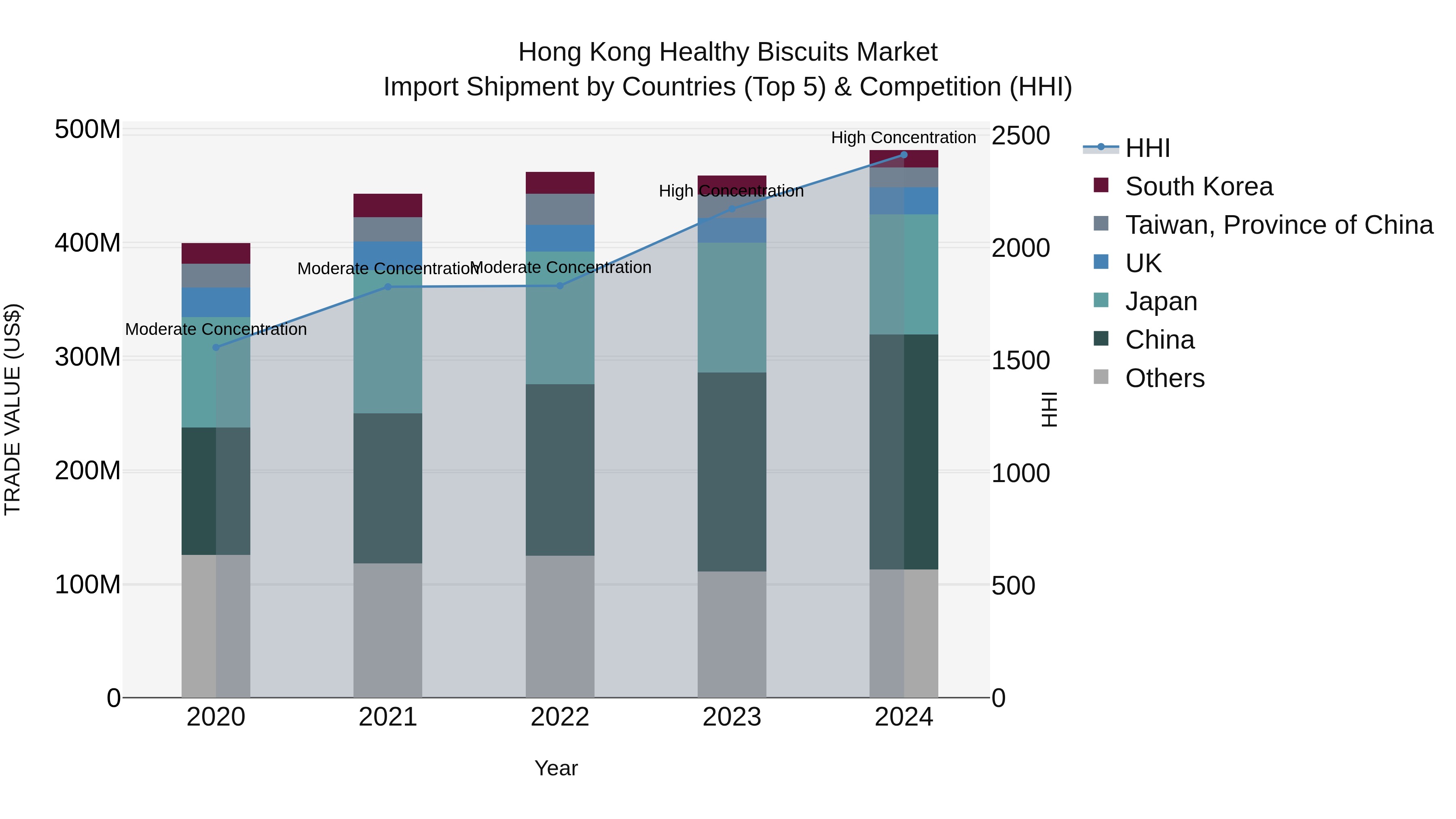 Hong Kong Healthy Biscuits Market Top 5 Importing Countries and Market Competition (HHI) Analysis
