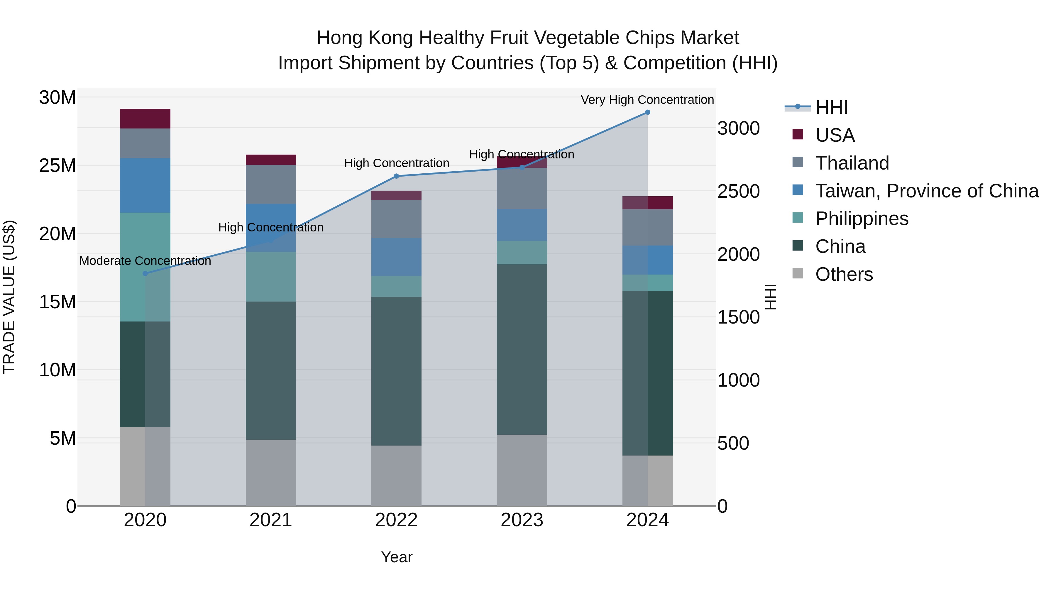 Hong Kong Healthy Fruit Vegetable Chips Market Top 5 Importing Countries and Market Competition (HHI) Analysis