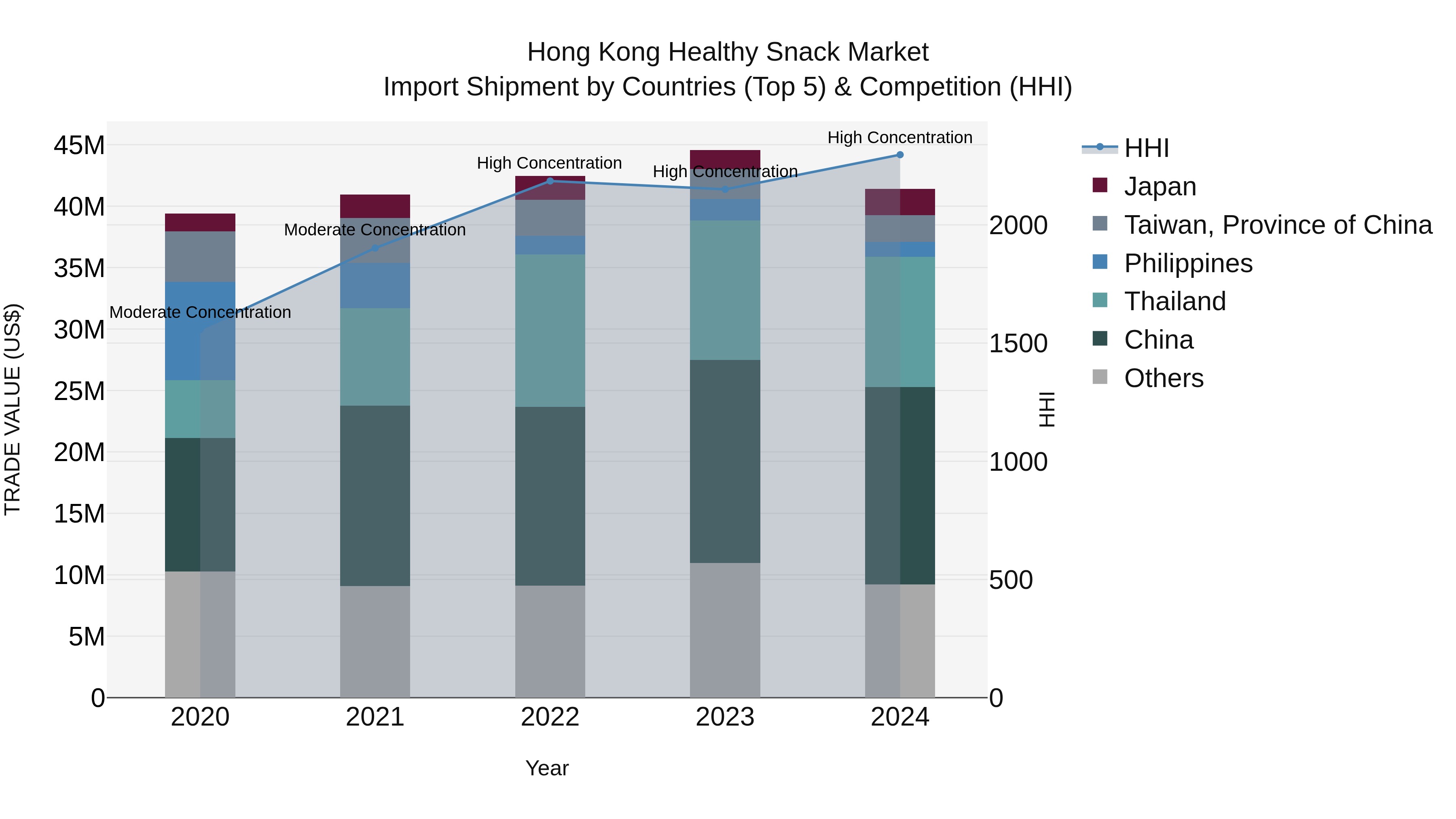 Hong Kong Healthy Snack Market Top 5 Importing Countries and Market Competition (HHI) Analysis