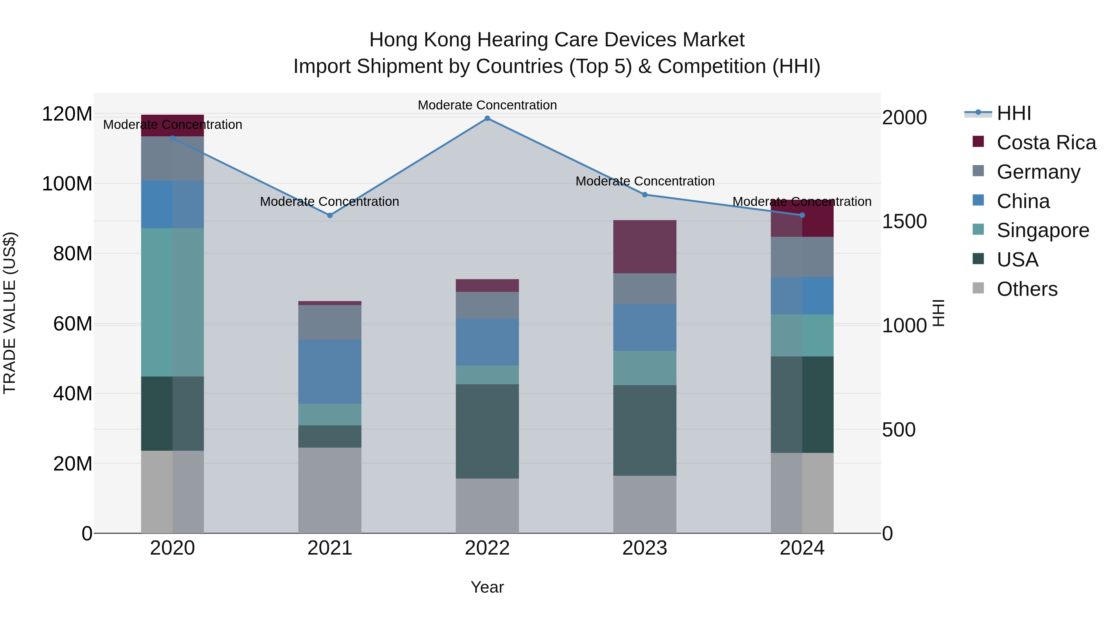 Hong Kong Hearing Care Devices Market Top 5 Importing Countries and Market Competition (HHI) Analysis