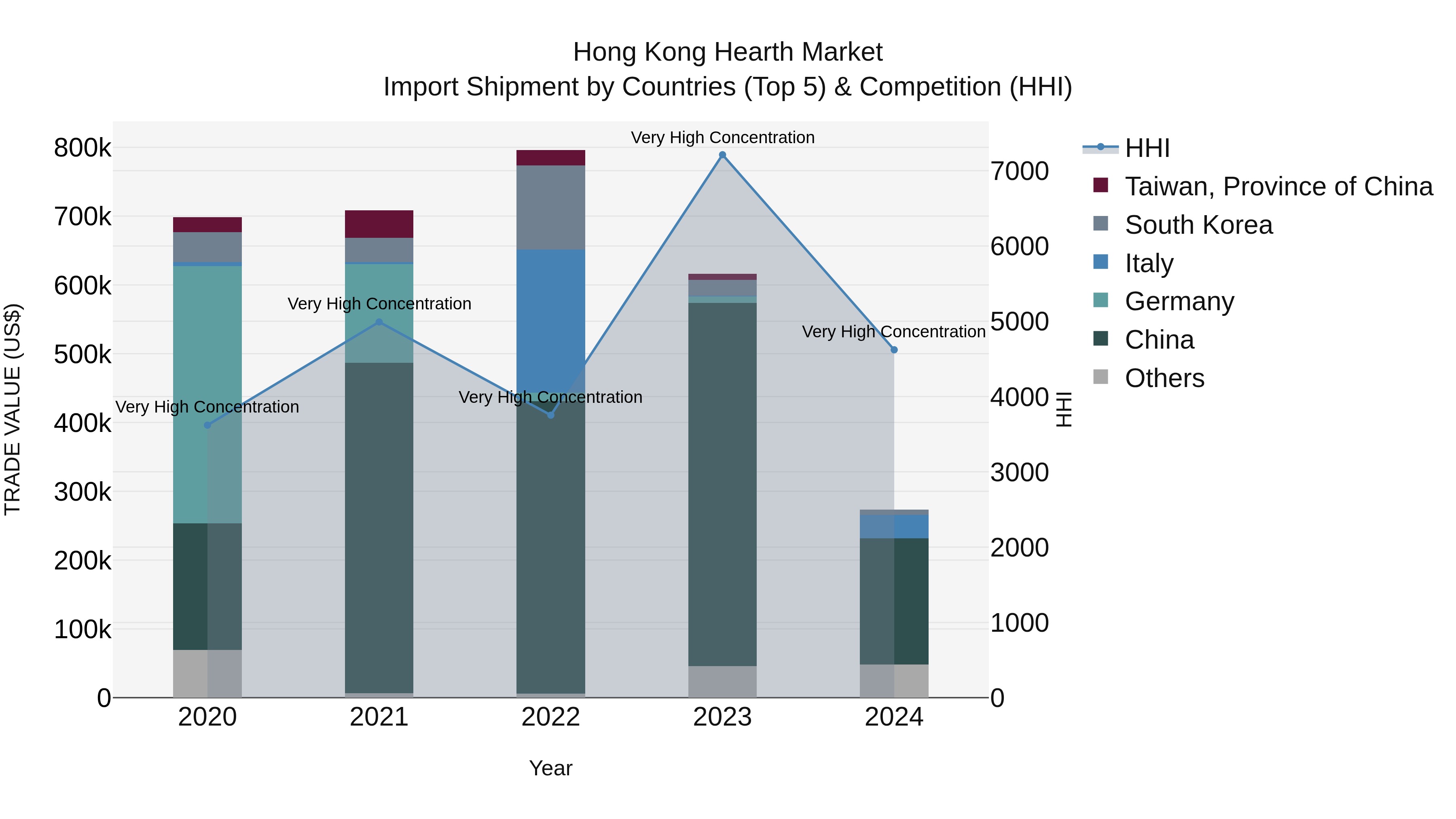 Hong Kong Hearth Market Top 5 Importing Countries and Market Competition (HHI) Analysis
