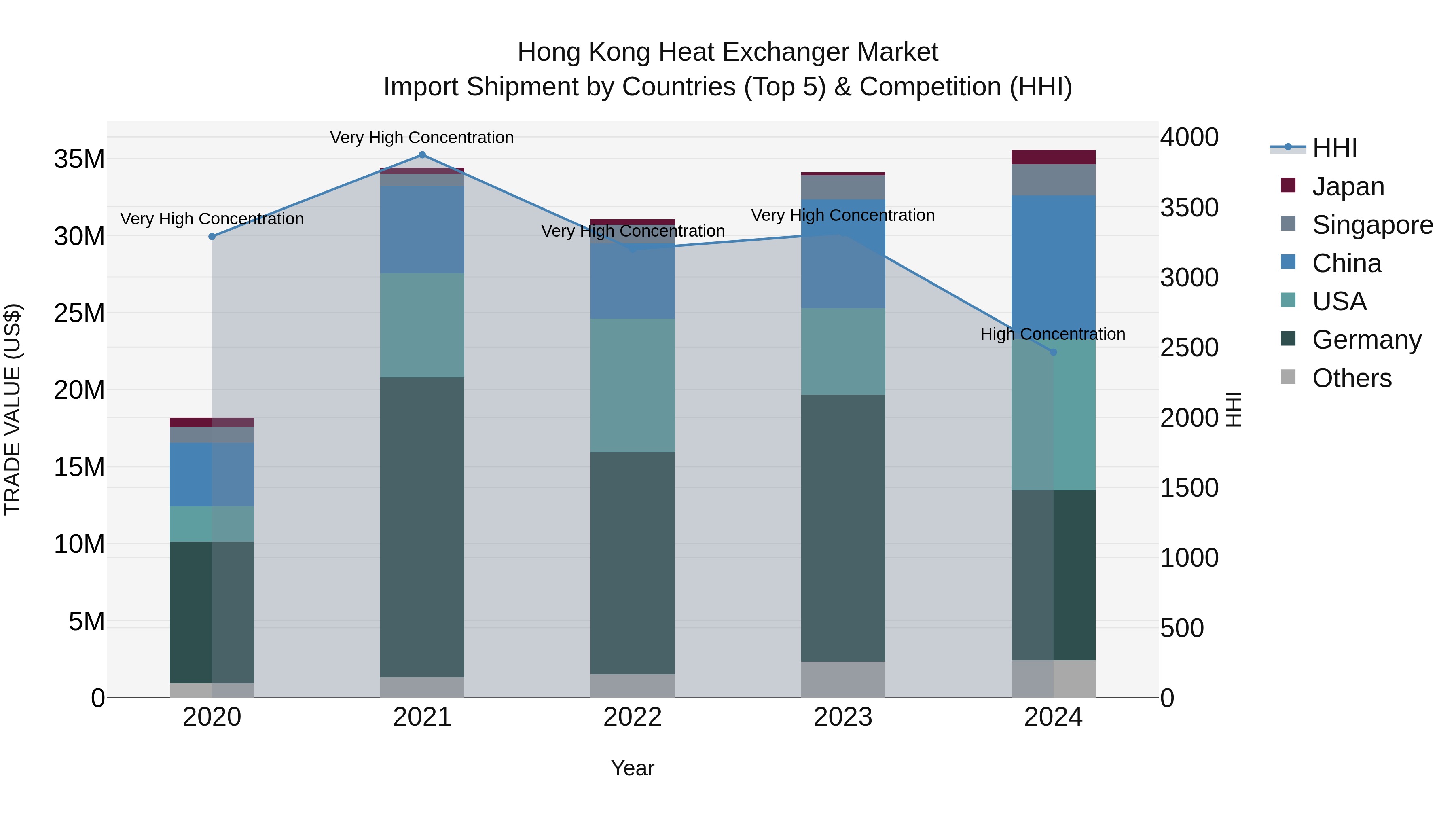 Hong Kong Heat Exchanger Market Top 5 Importing Countries and Market Competition (HHI) Analysis