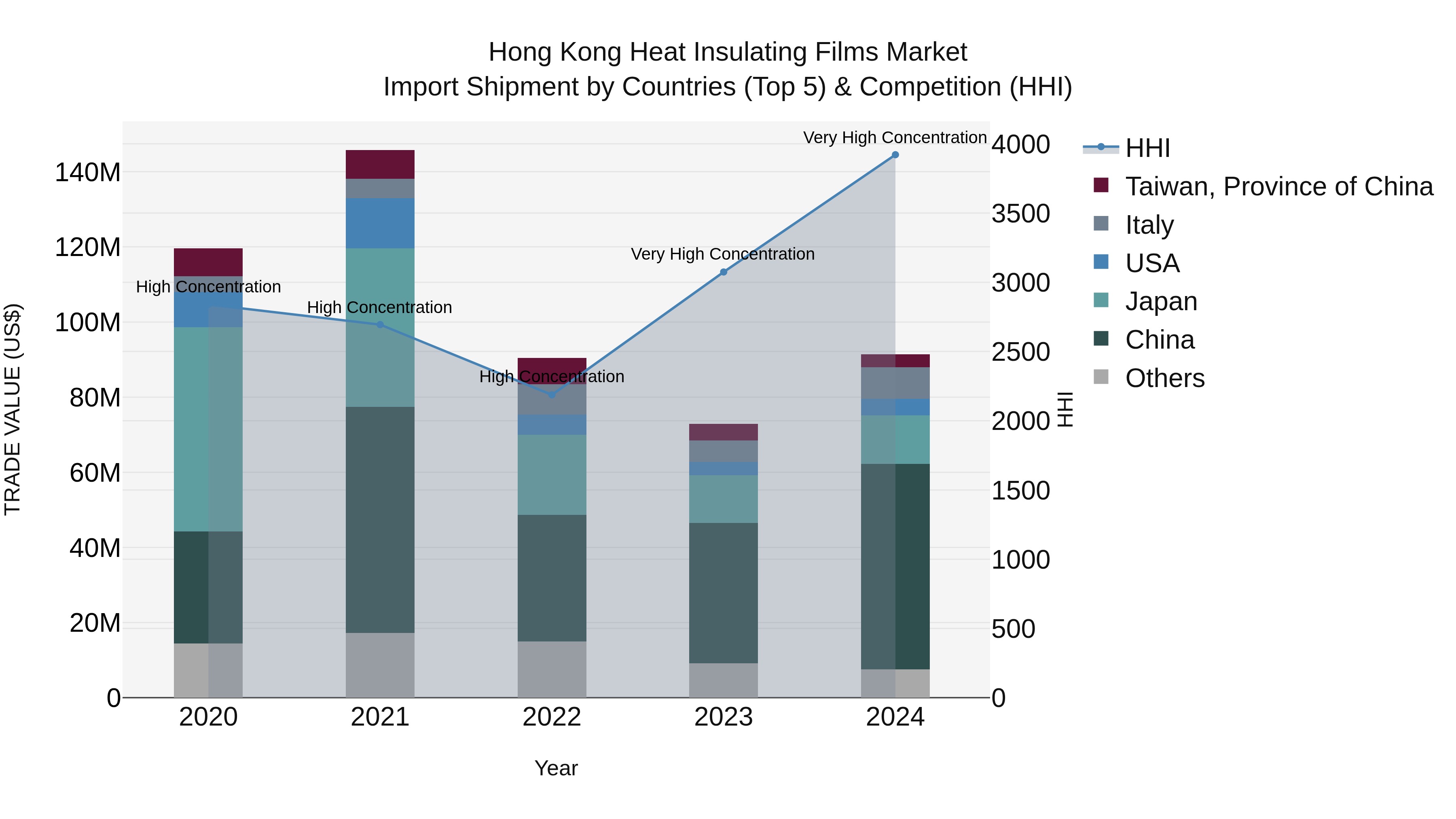 Hong Kong Heat Insulating Films Market Top 5 Importing Countries and Market Competition (HHI) Analysis